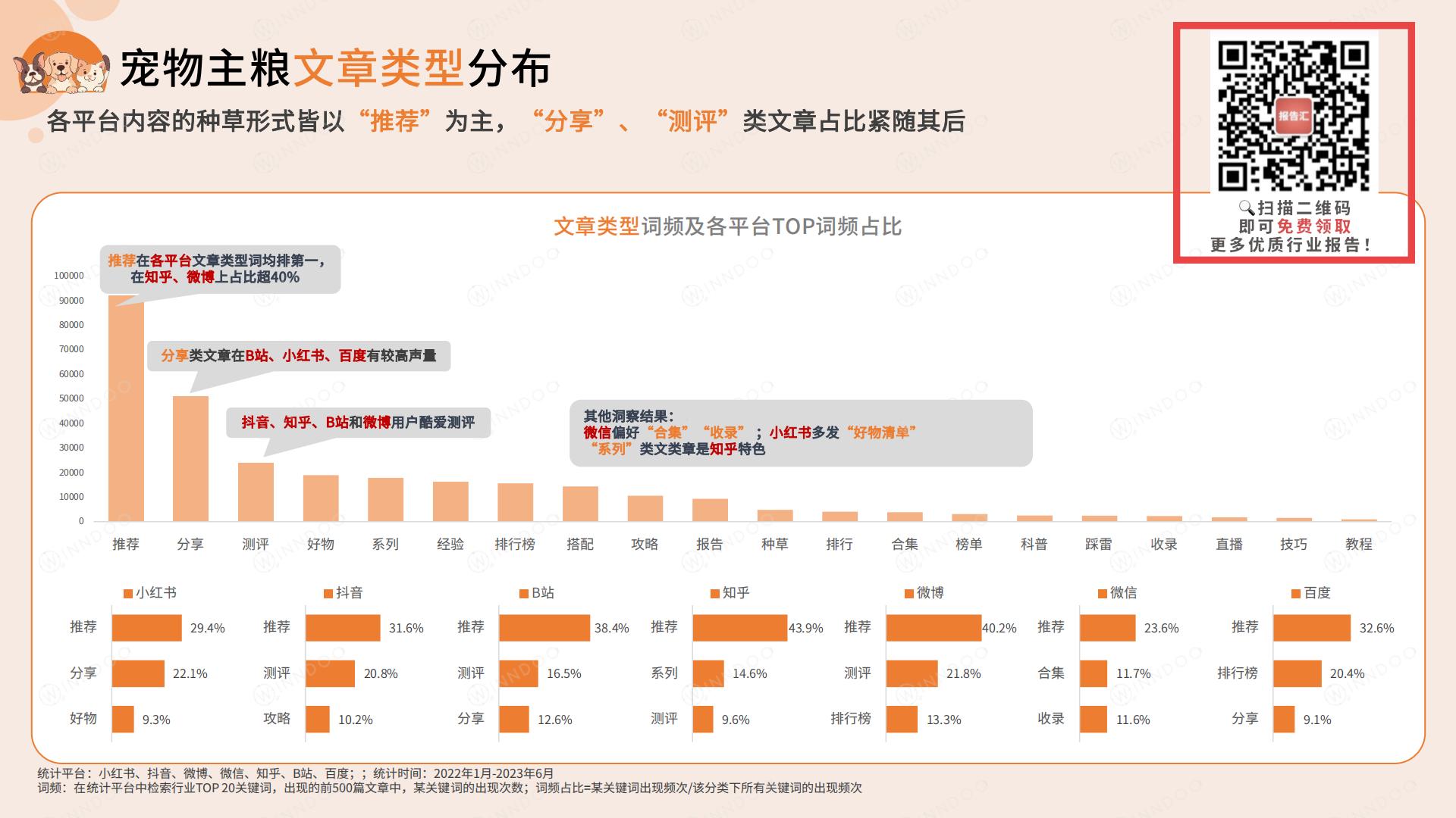 2023宠物消费网络营销洞察-闻道网络-2023-46页.pdf