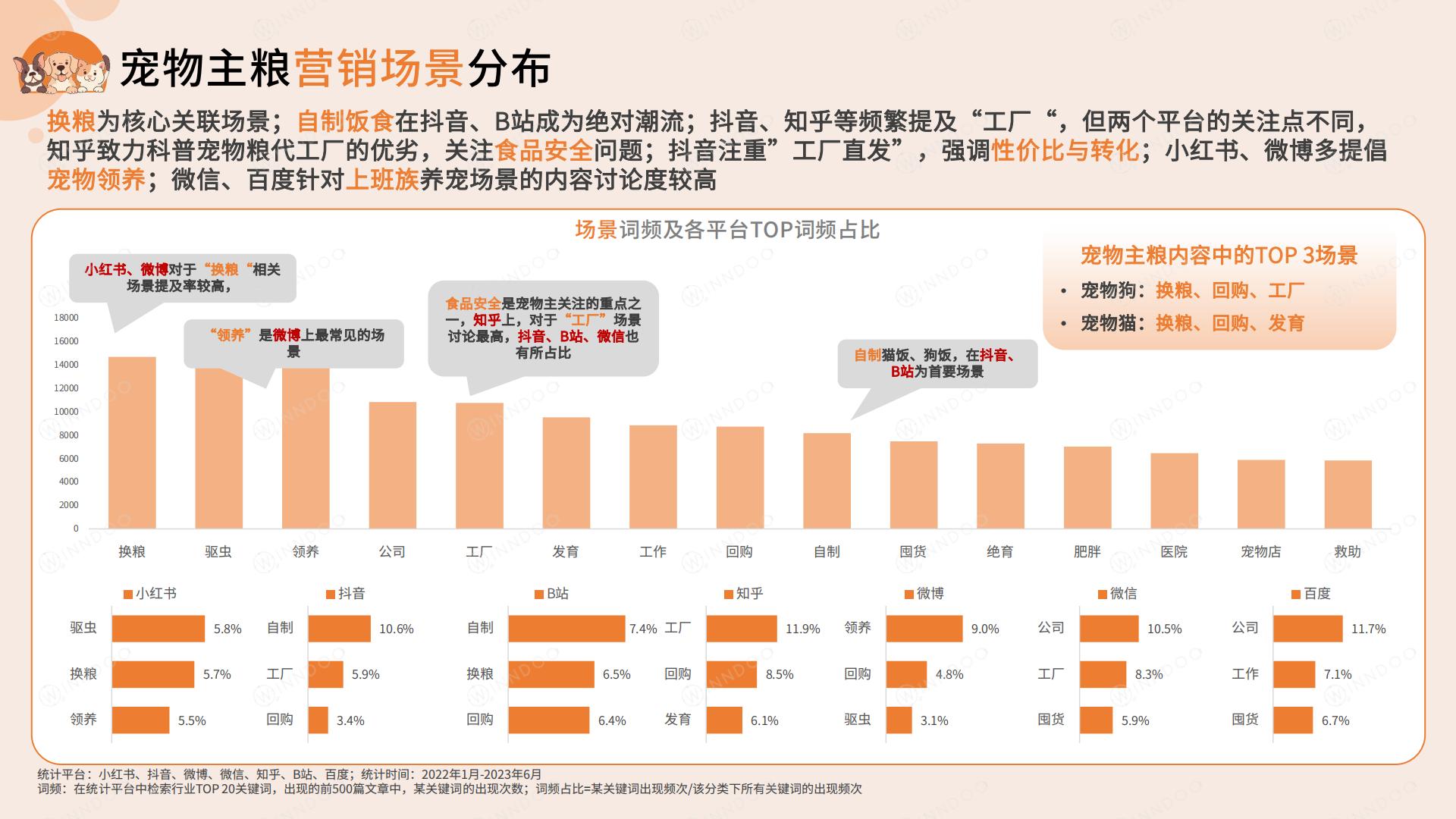 2023宠物消费网络营销洞察-闻道网络-2023-46页.pdf