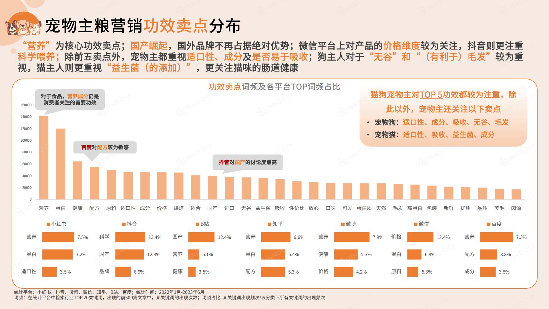 2023宠物消费网络营销洞察-闻道网络-2023-46页.pdf