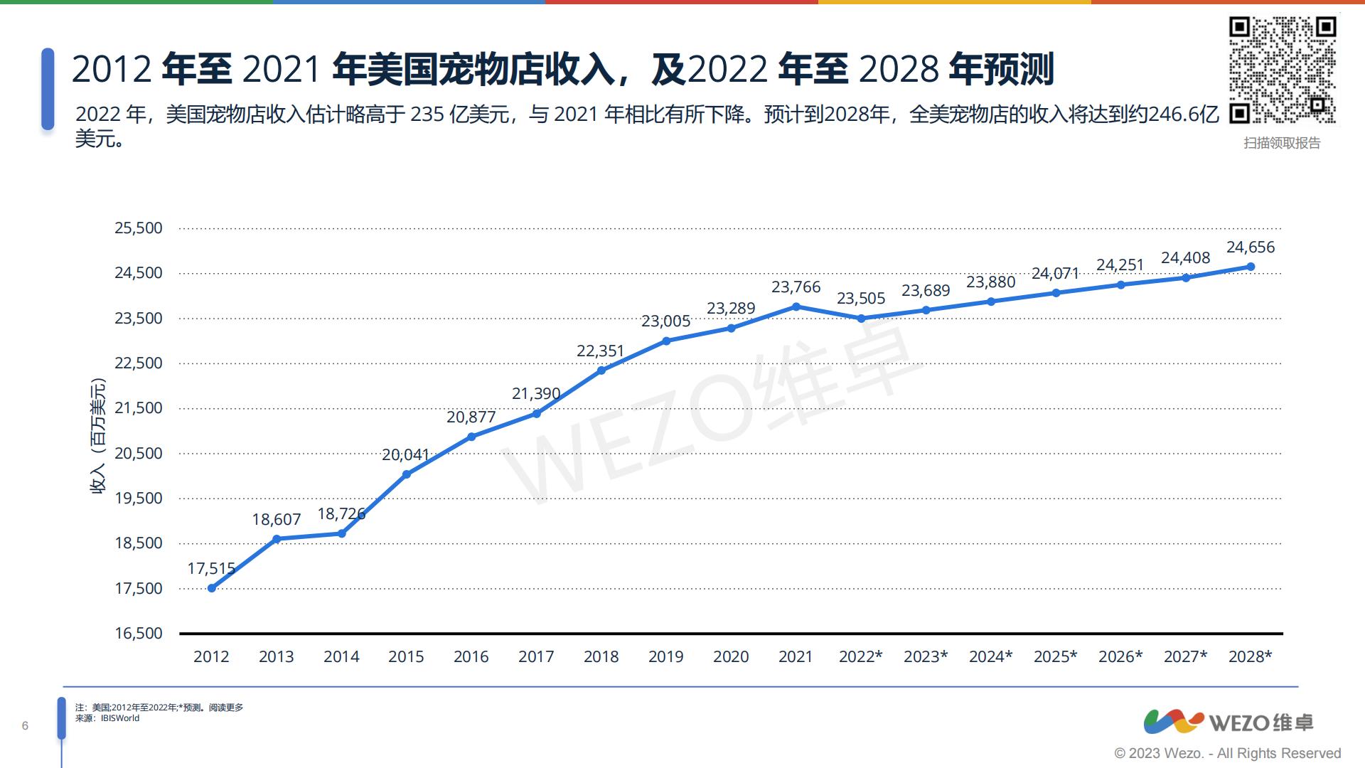 2023北美宠物智能用品市场分析报告-维卓-2023-31页.pdf