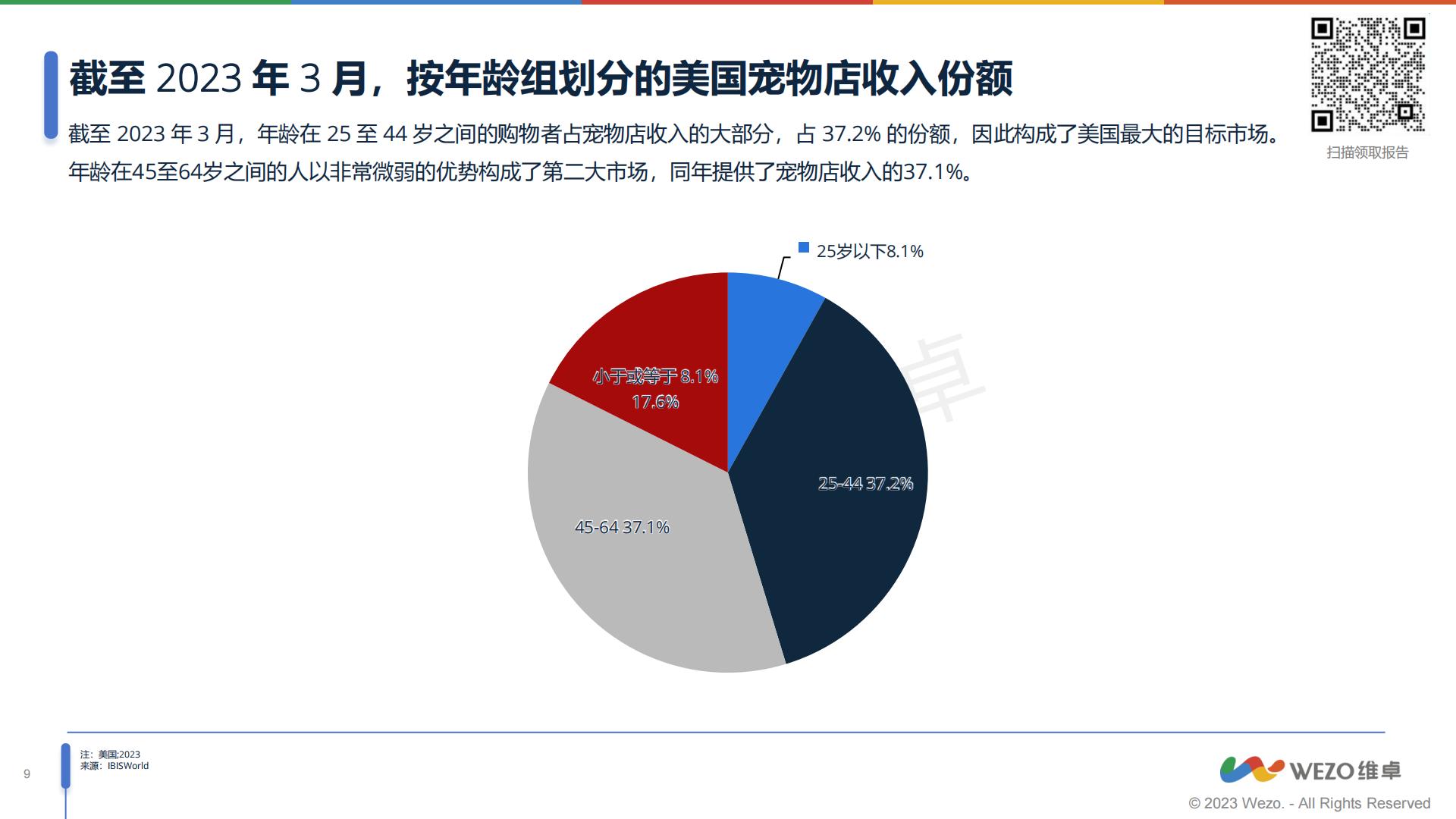 2023北美宠物智能用品市场分析报告-维卓-2023-31页.pdf
