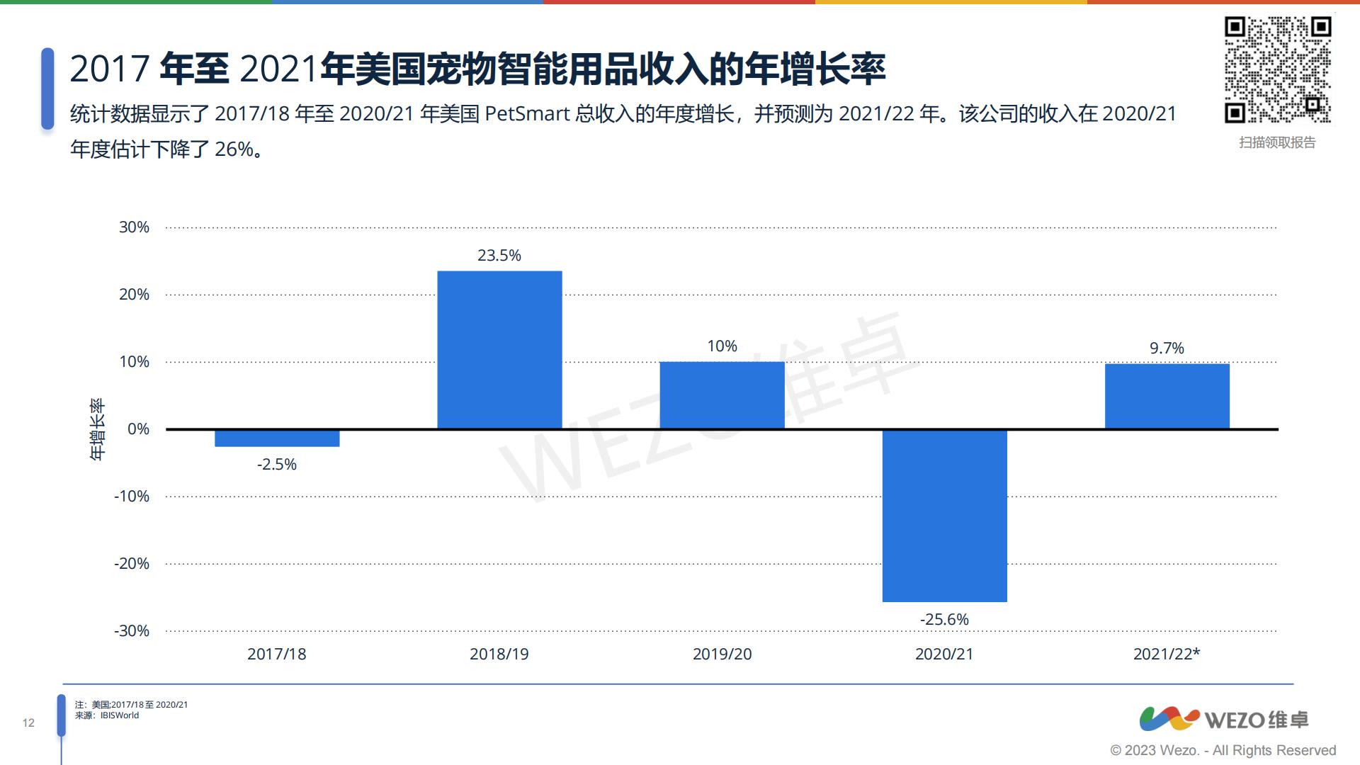 2023北美宠物智能用品市场分析报告-维卓-2023-31页.pdf