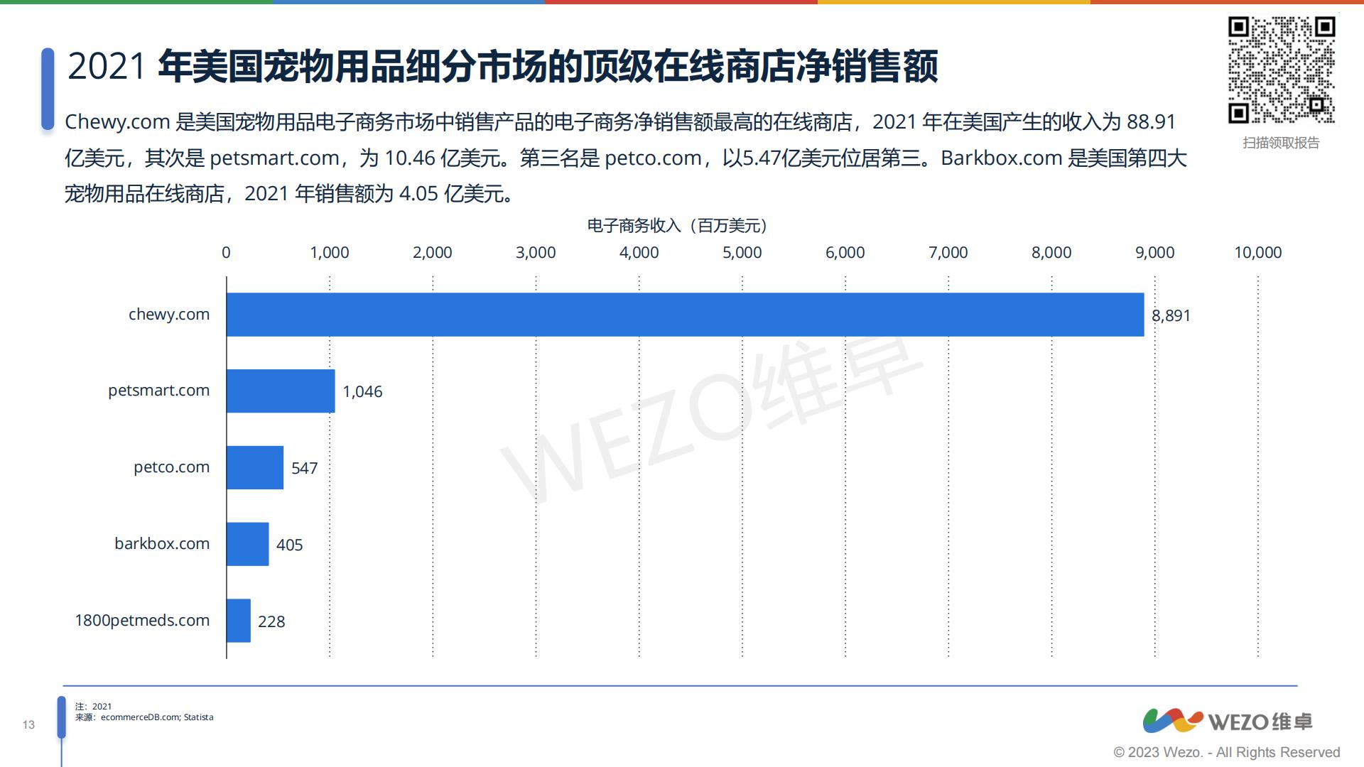 2023北美宠物智能用品市场分析报告-维卓-2023-31页.pdf