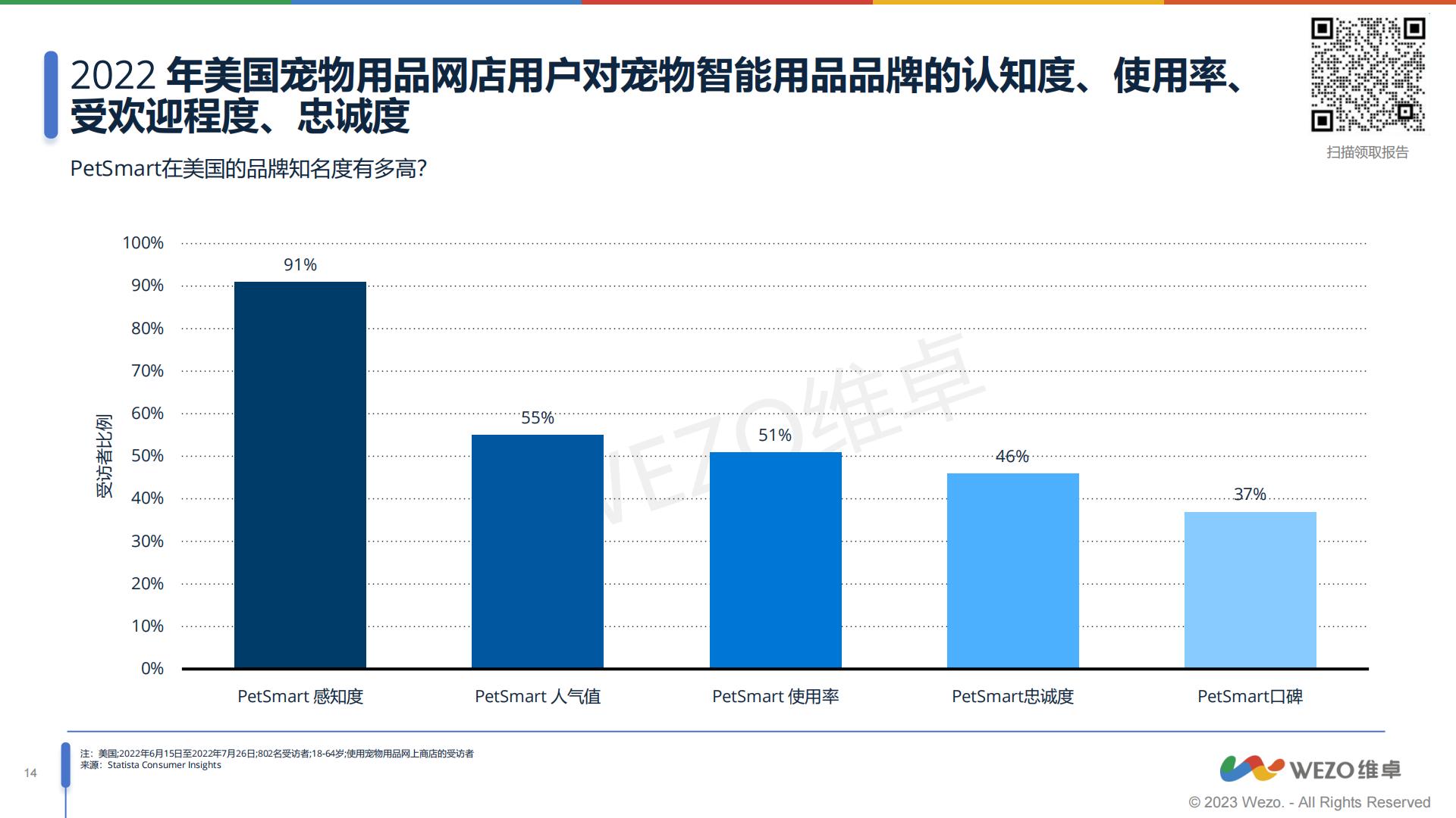 2023北美宠物智能用品市场分析报告-维卓-2023-31页.pdf