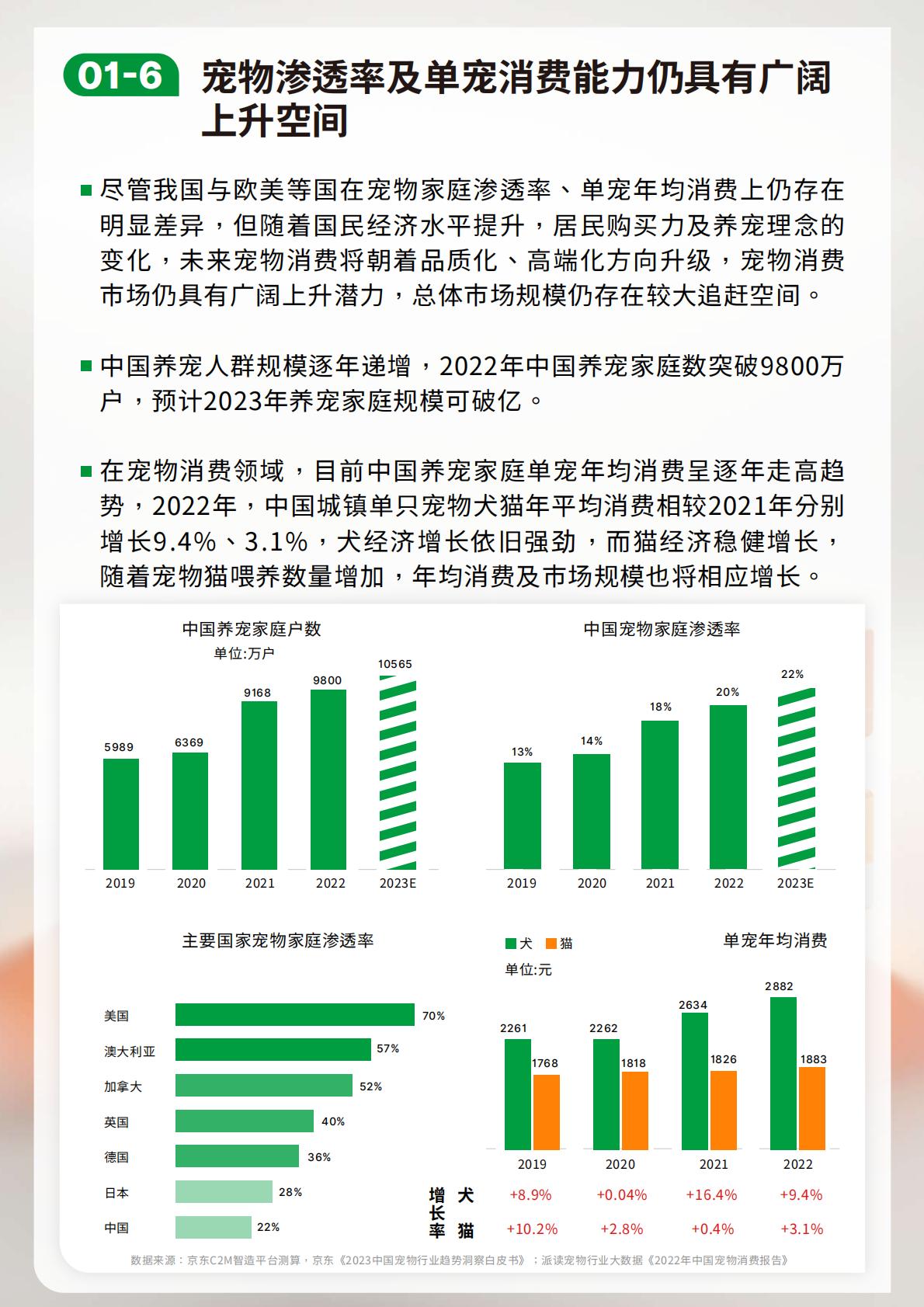 2023-2024宠物行业绿皮书-中国宠物用品消费趋势报告-鸟语花香-202402-64页.pdf