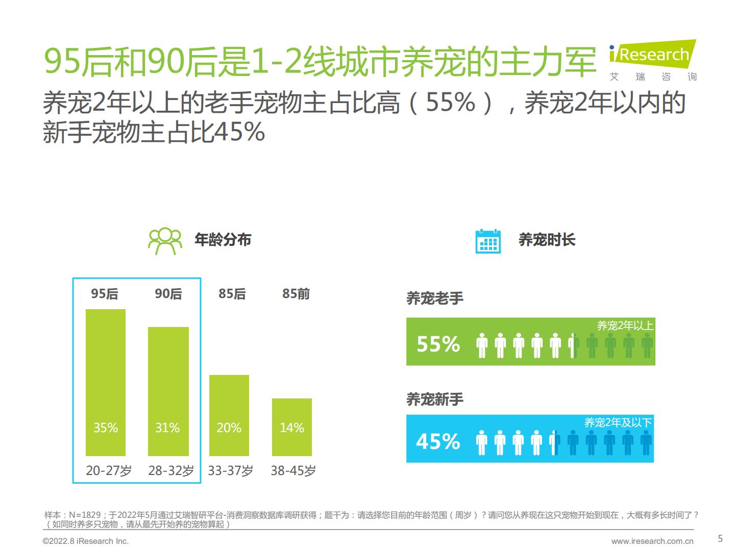 2022年宠物保健品消费态度洞察白皮书-艾瑞咨询-202209-46页.pdf