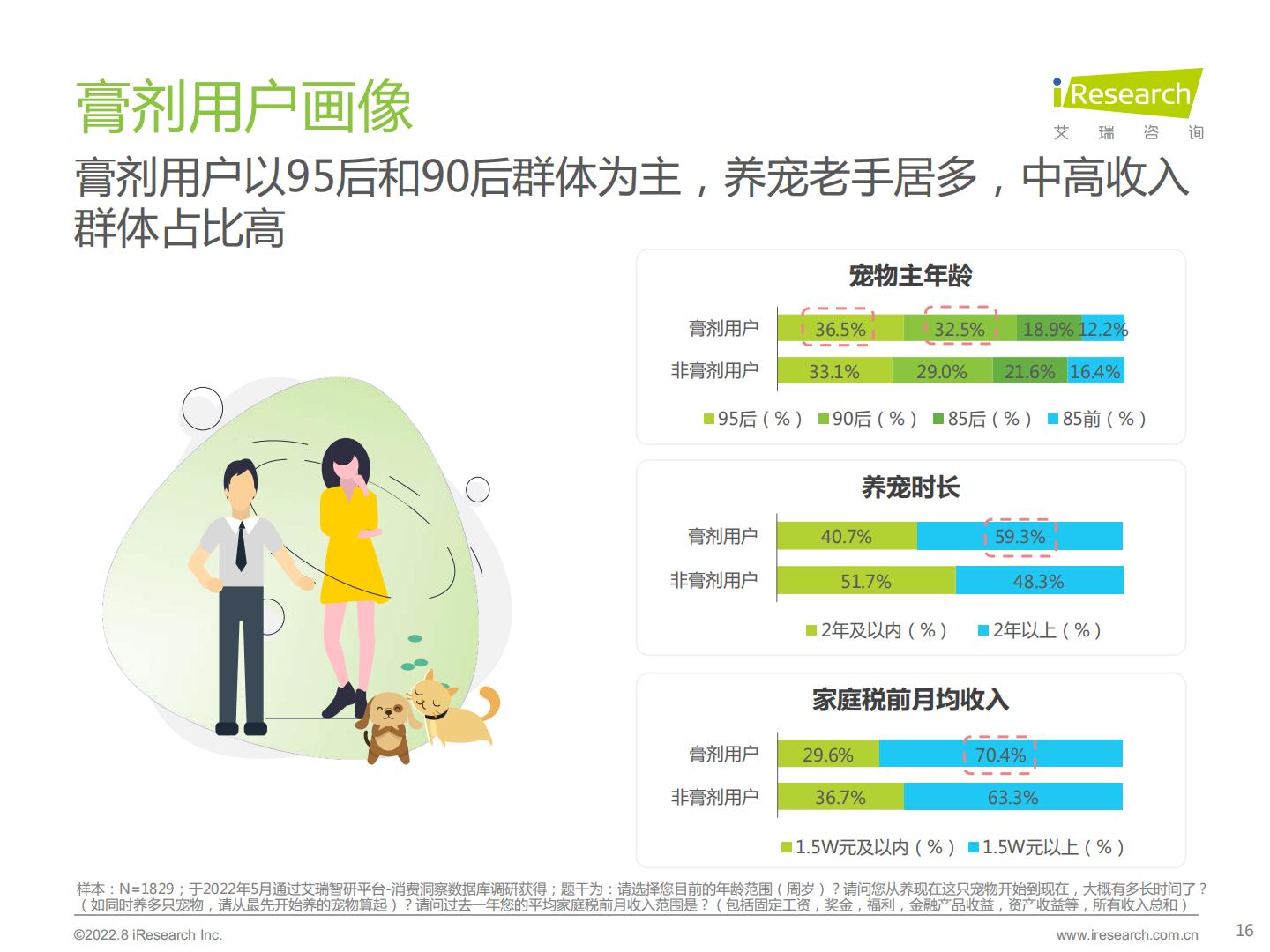 2022年宠物保健品消费态度洞察白皮书-艾瑞咨询-202209-46页.pdf
