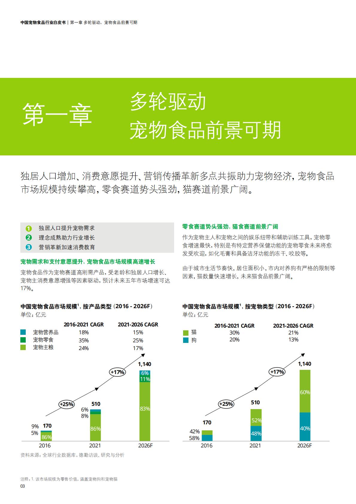 中国宠物食品行业白皮书——乘“它”经济之风扶摇直上-德勤-202211-36页.pdf