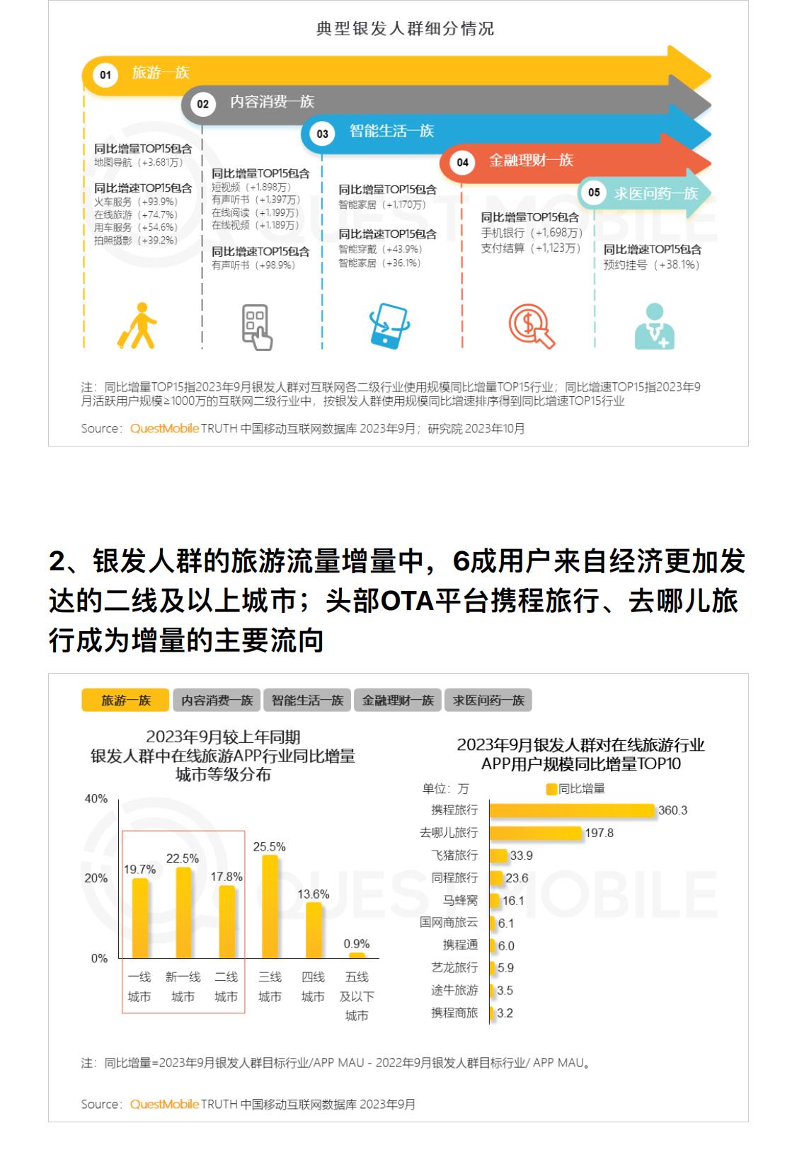 2023银发经济洞察报告：3.25亿银发用户掀起多个领域的消费热潮-行业研究报告-QuestMobile.pdf