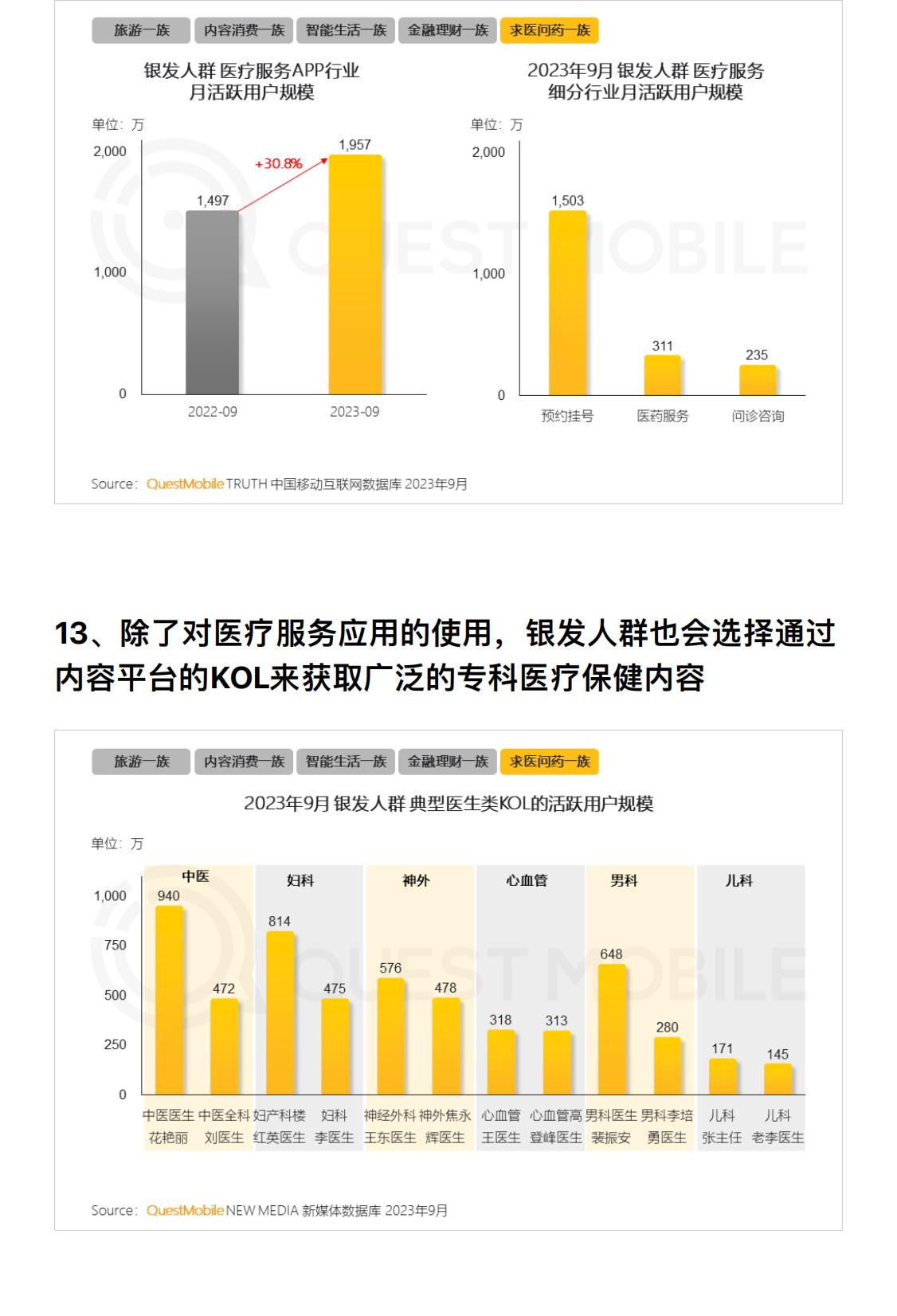 2023银发经济洞察报告：3.25亿银发用户掀起多个领域的消费热潮-行业研究报告-QuestMobile.pdf
