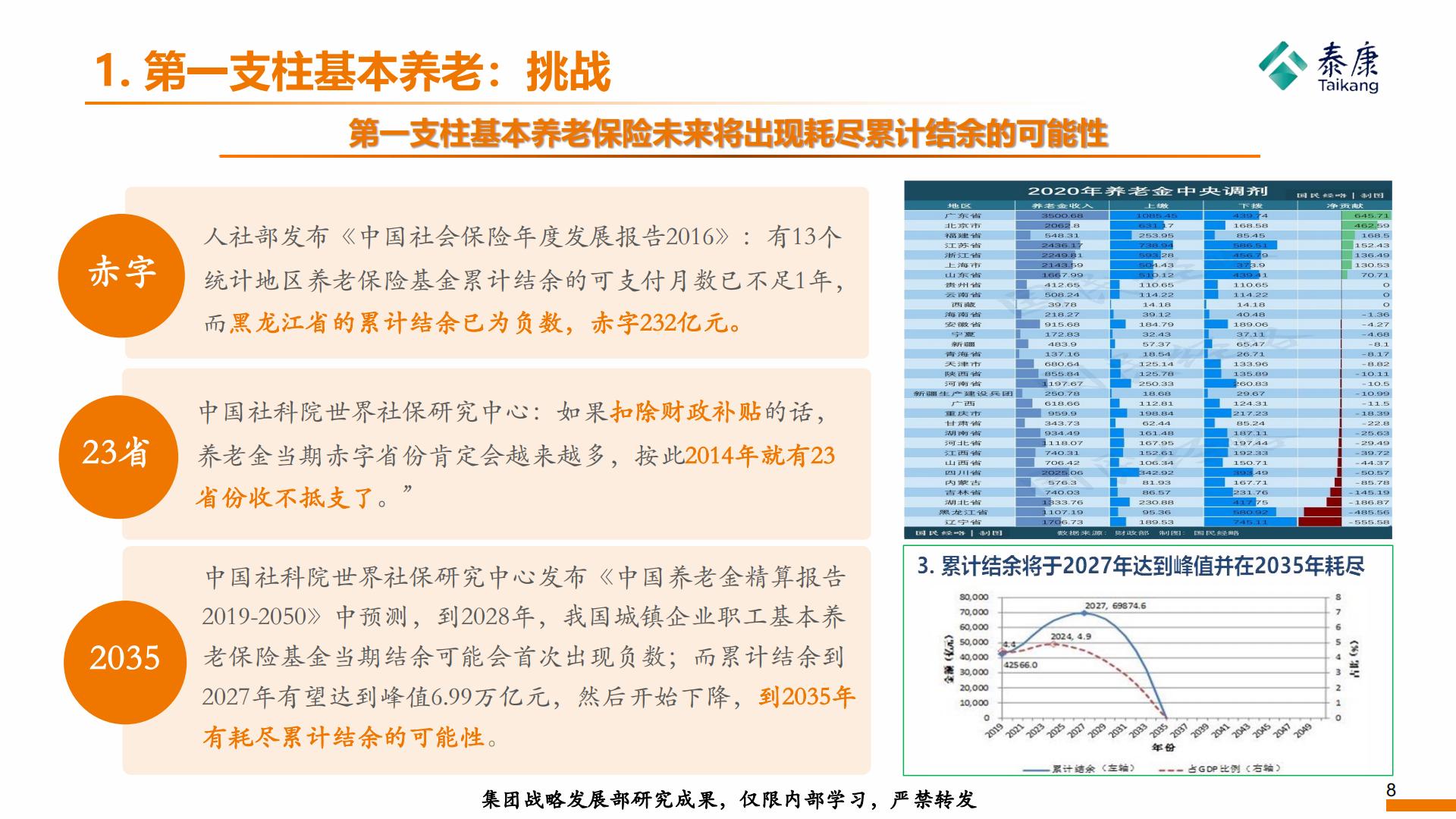 2023年形势分析与2024年展望——养老金篇-泰康研究院-202312-19页.pdf