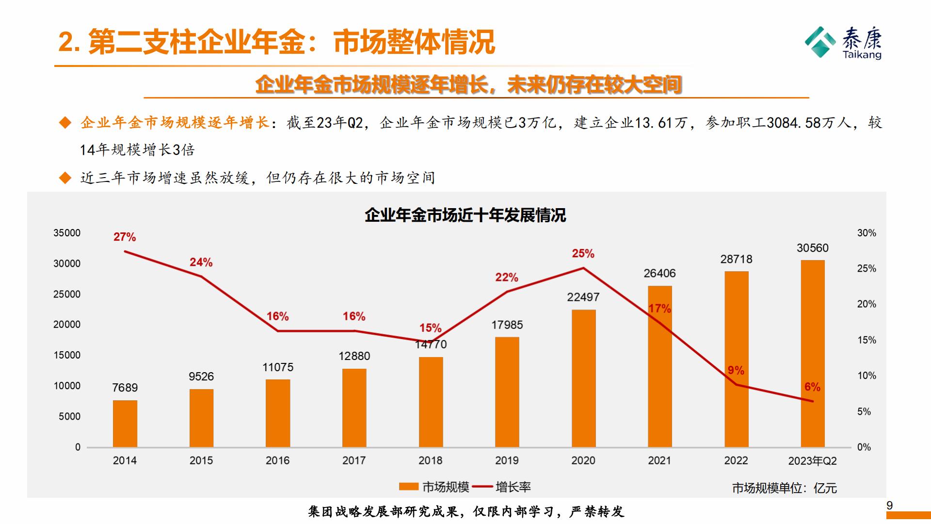 2023年形势分析与2024年展望——养老金篇-泰康研究院-202312-19页.pdf