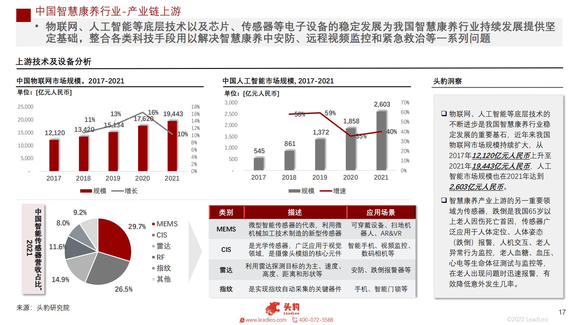 2022年中国智慧康养行业概览-头豹-202211-38页.pdf