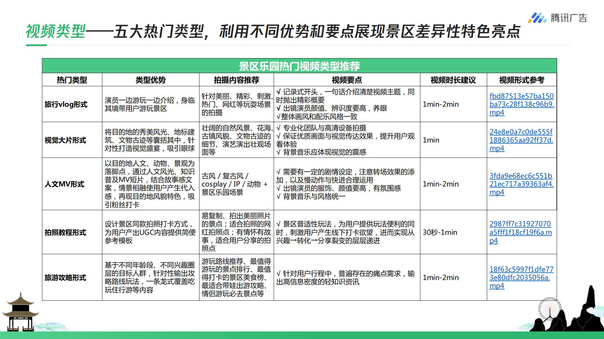 腾讯广告-旅游行业如何玩转视频号 从0到1开启私域营销-202207.pdf