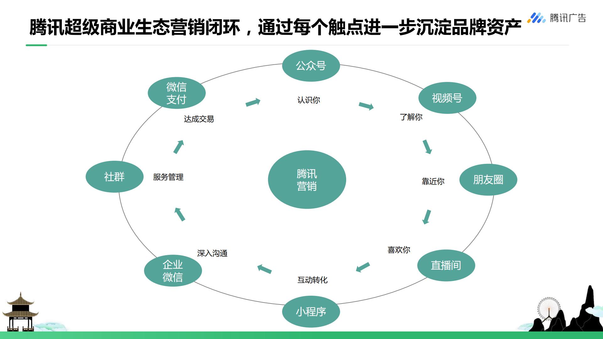 腾讯广告-旅游行业如何玩转视频号 从0到1开启私域营销-202207.pdf