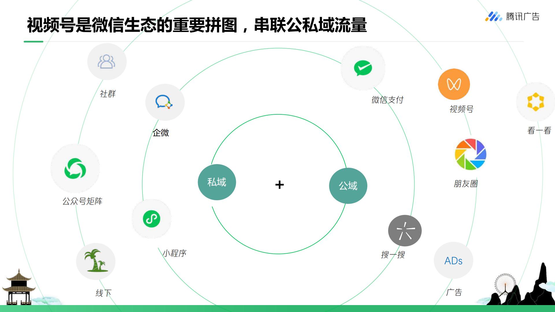 腾讯广告-旅游行业如何玩转视频号 从0到1开启私域营销-202207.pdf