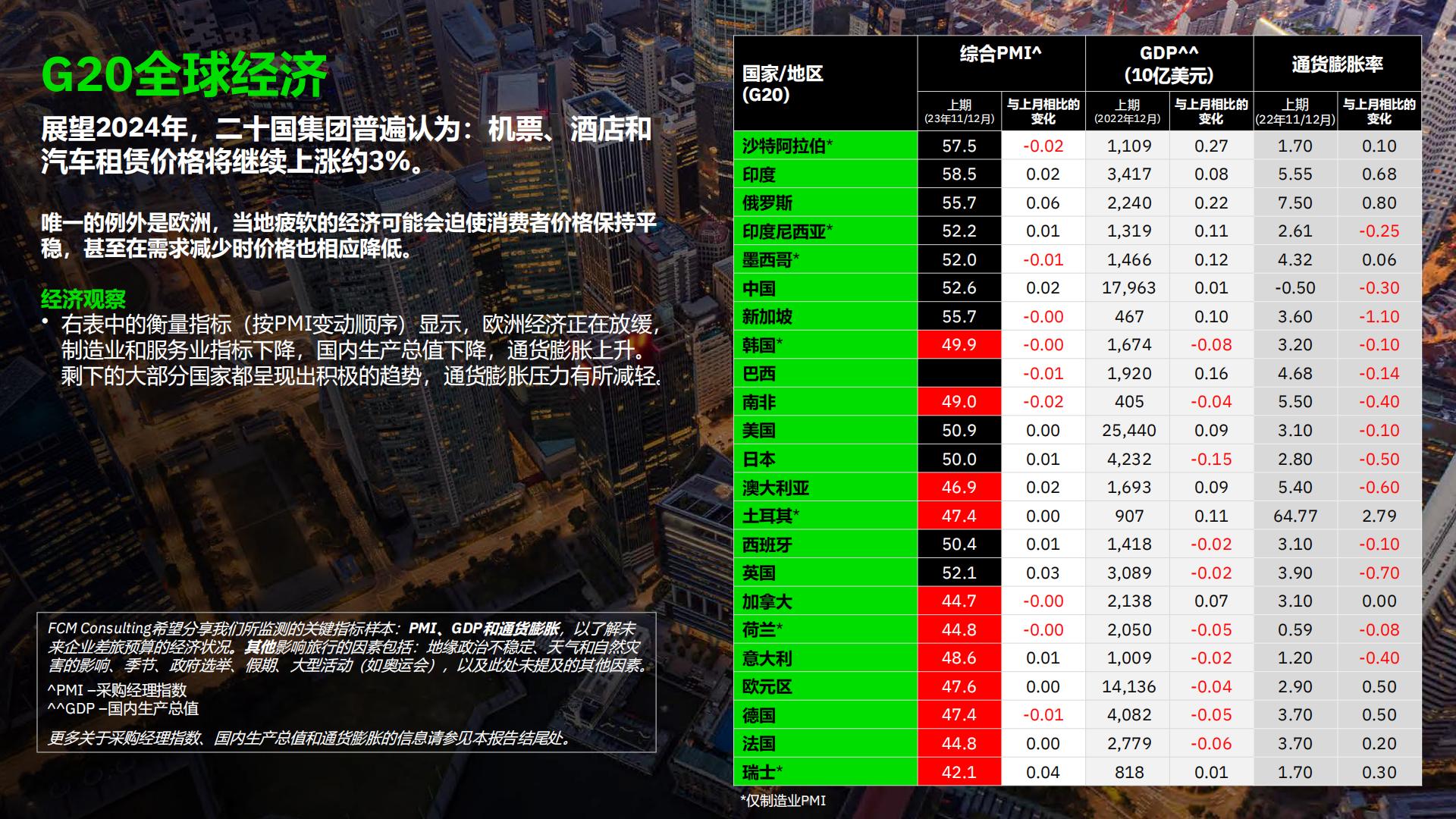 FCM Consulting：2023年第四季度全球旅行趋势报告.pdf