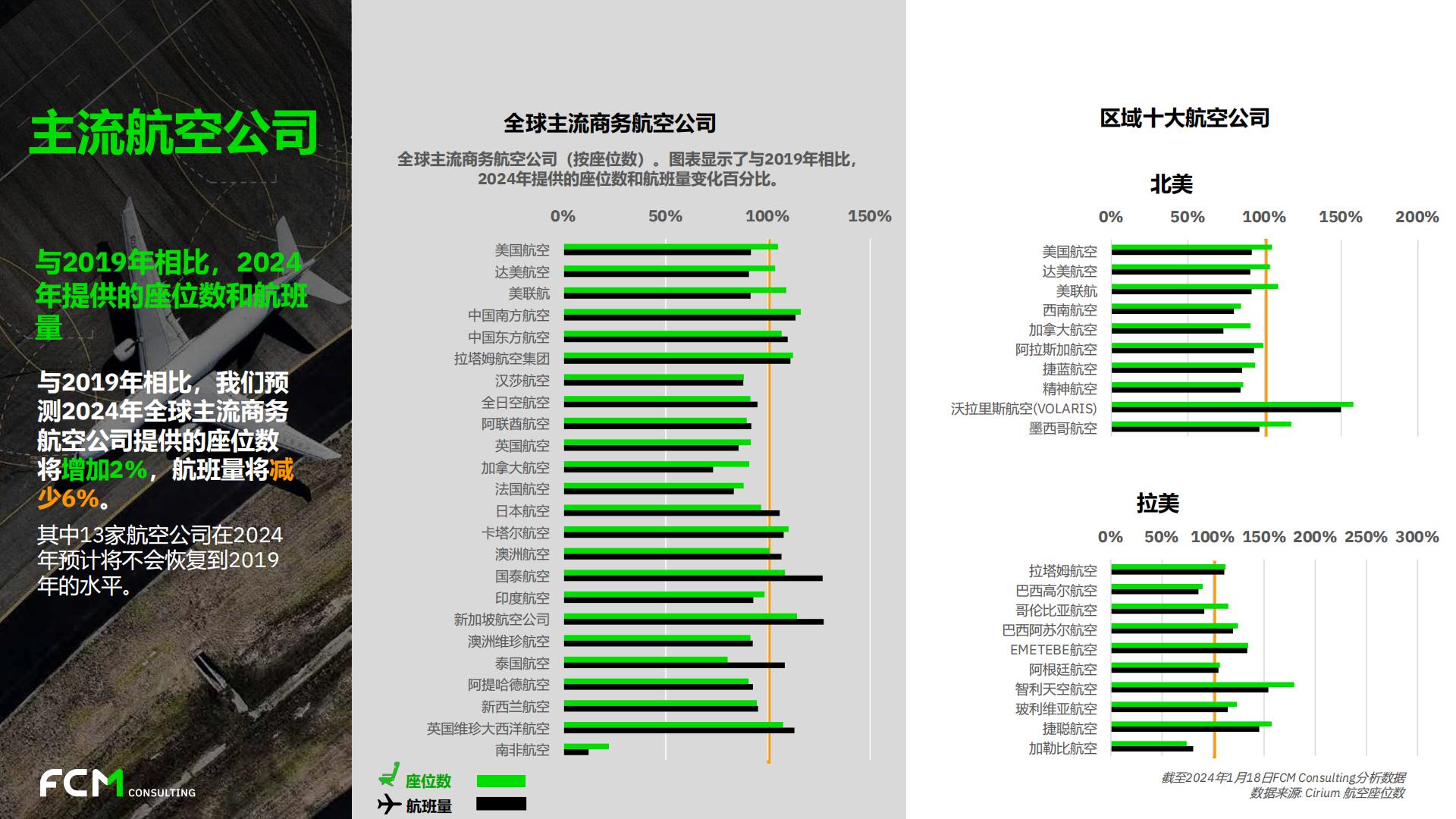 FCM Consulting：2023年第四季度全球旅行趋势报告.pdf
