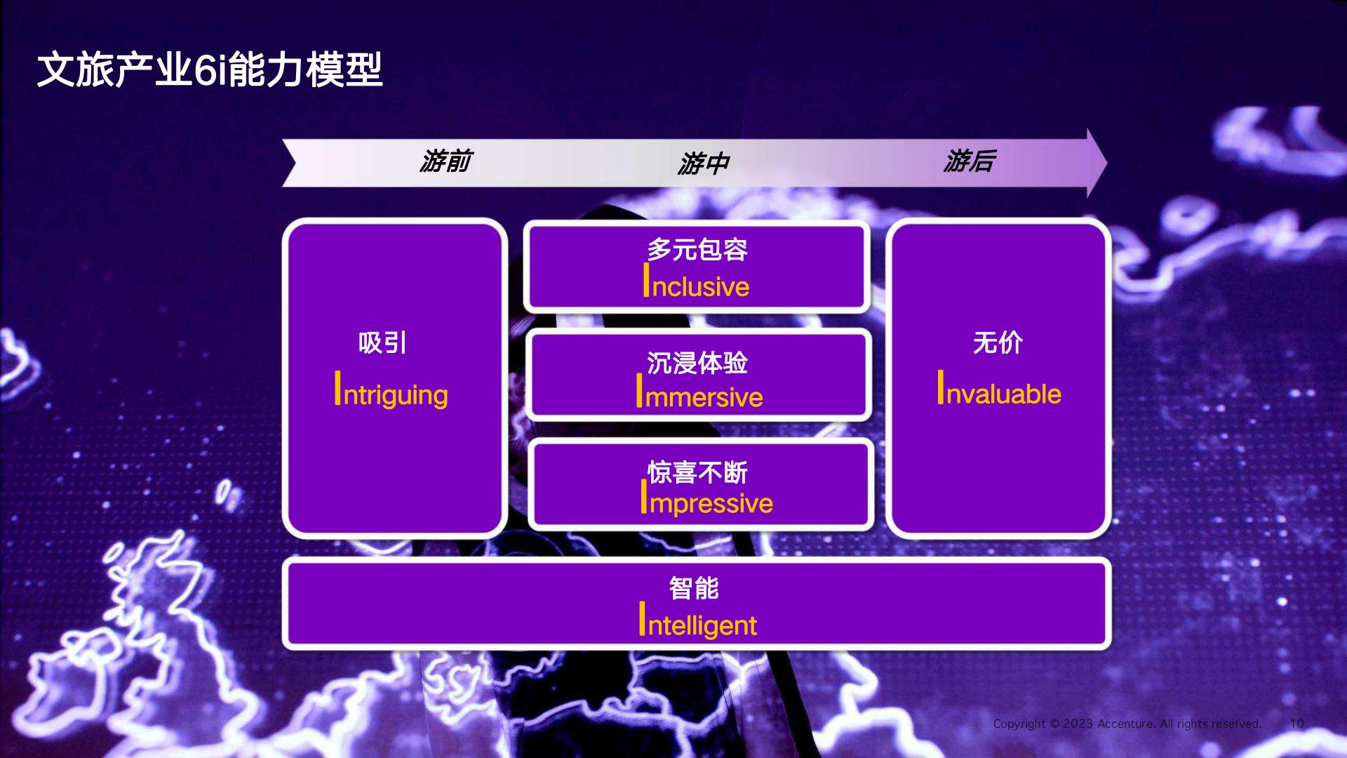 埃森哲-科技重塑文旅体验-2023.09-18页.pdf