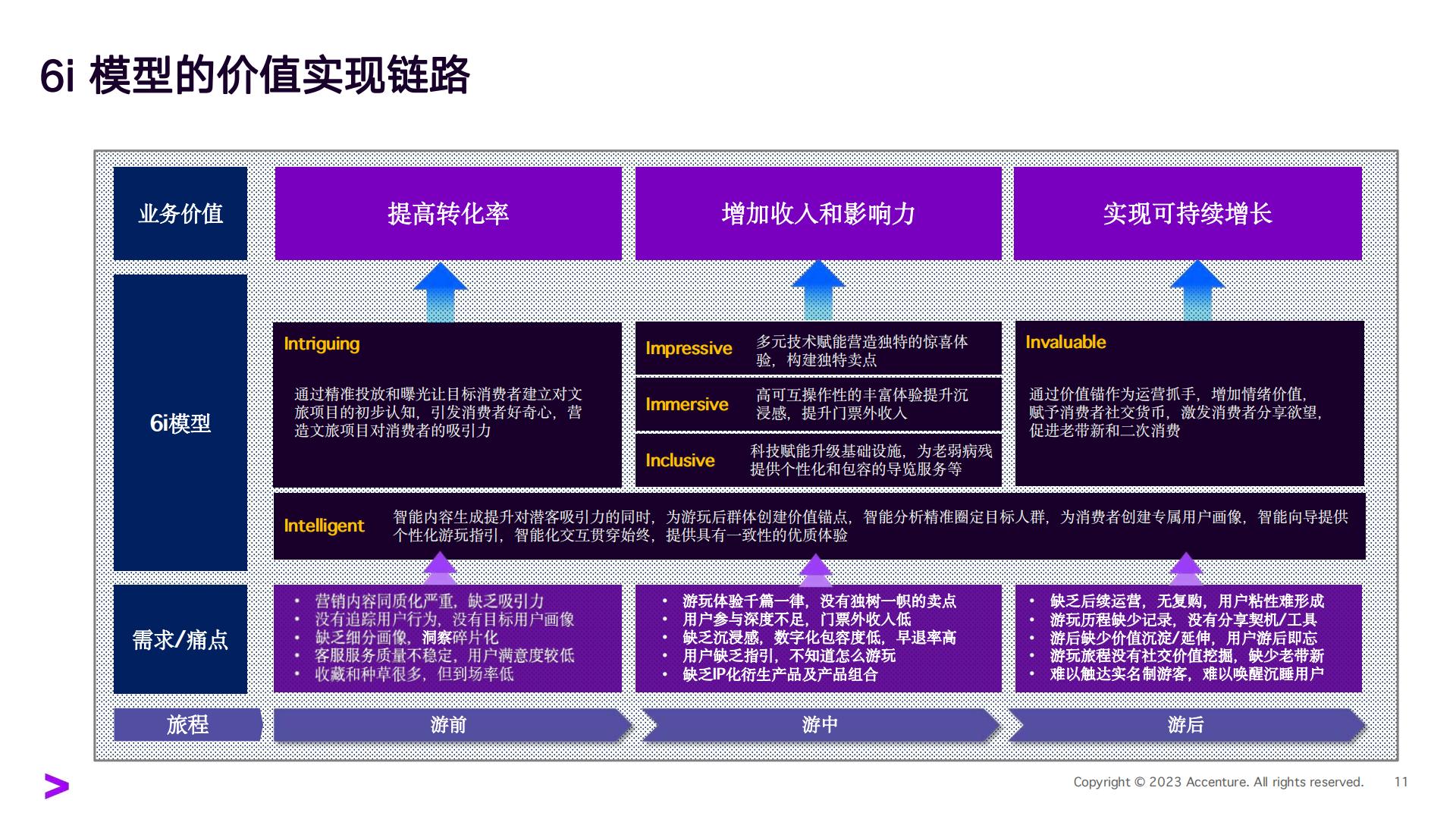 埃森哲-科技重塑文旅体验-2023.09-18页.pdf