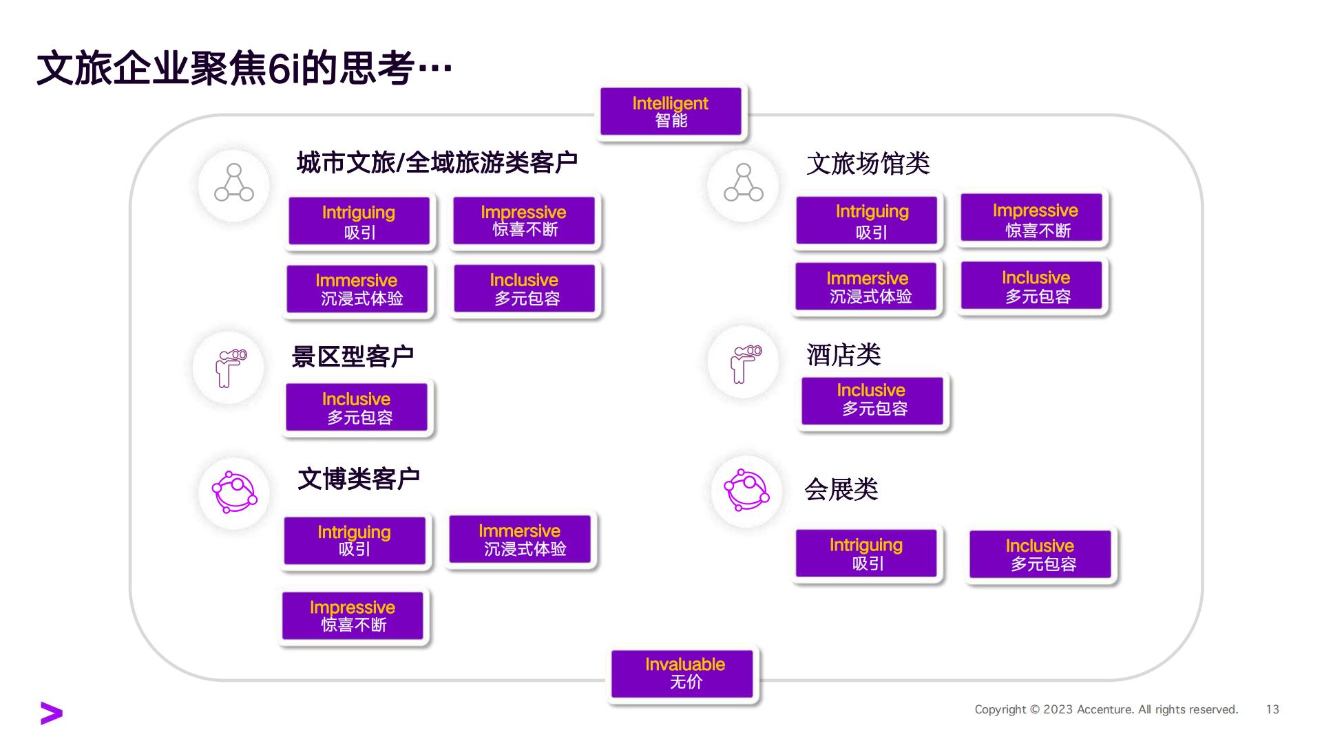 埃森哲-科技重塑文旅体验-2023.09-18页.pdf