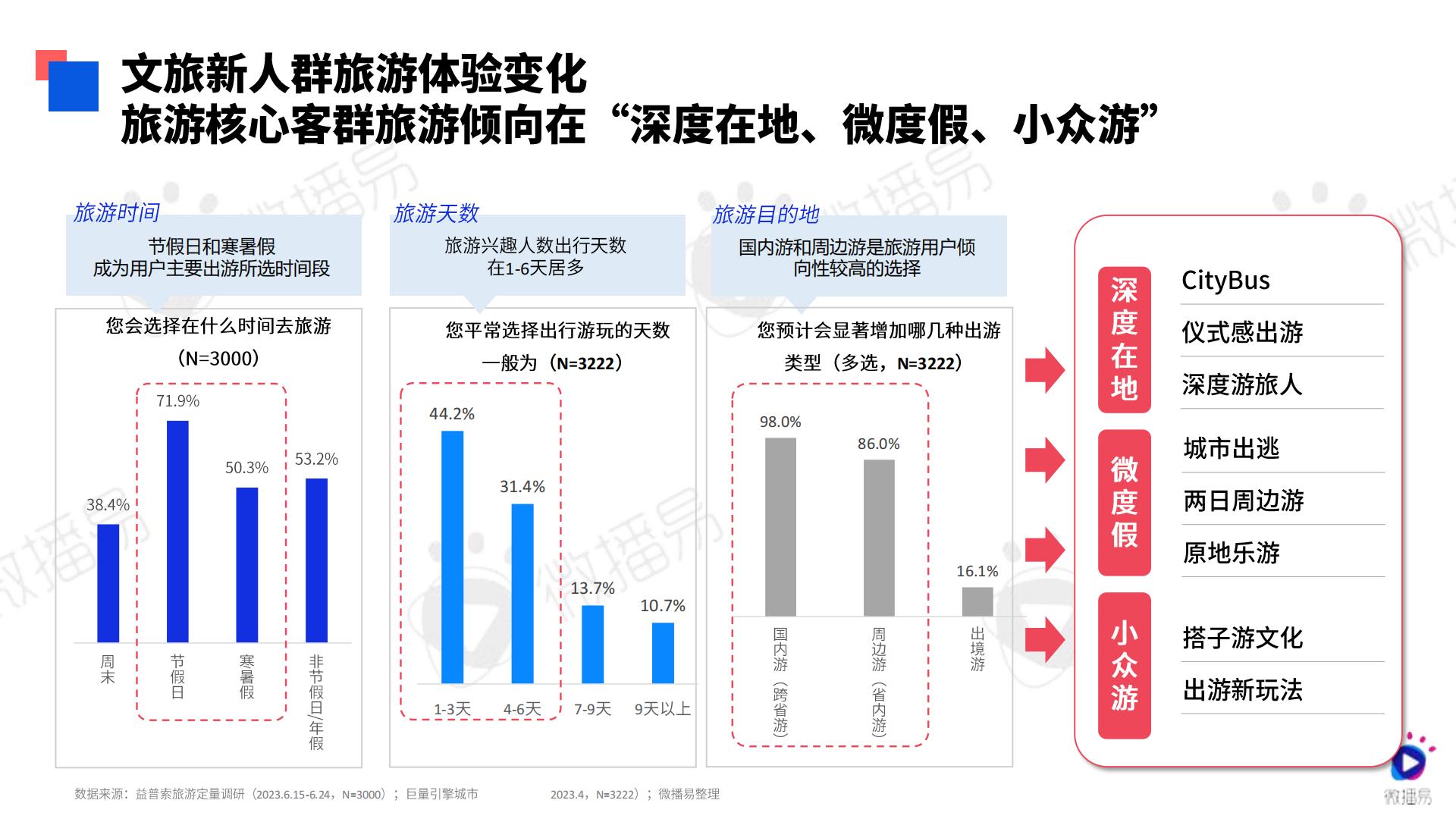 2024文旅行业社交媒体AI营销解决方案-微播易-71页.pdf