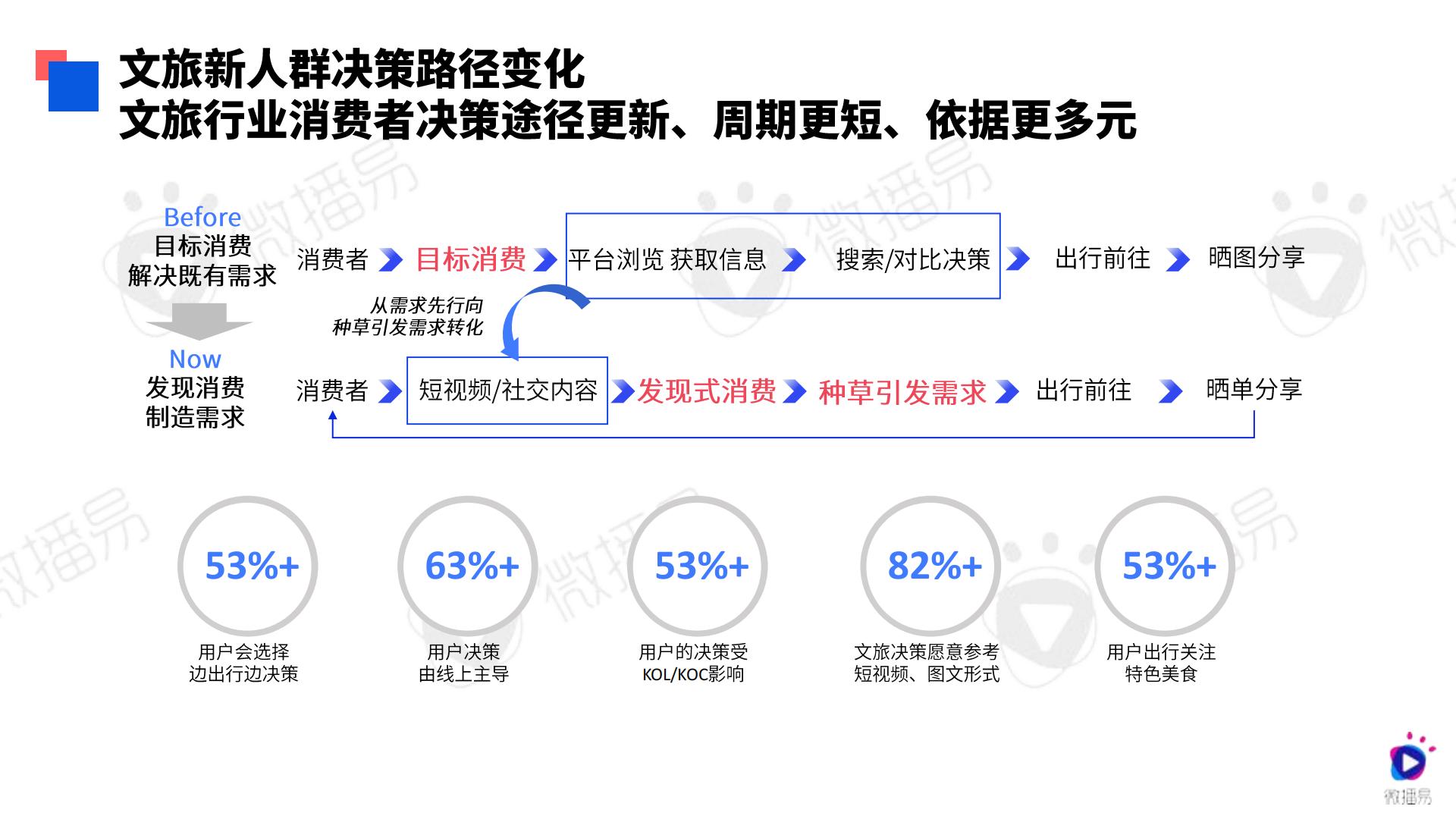 2024文旅行业社交媒体AI营销解决方案-微播易-71页.pdf