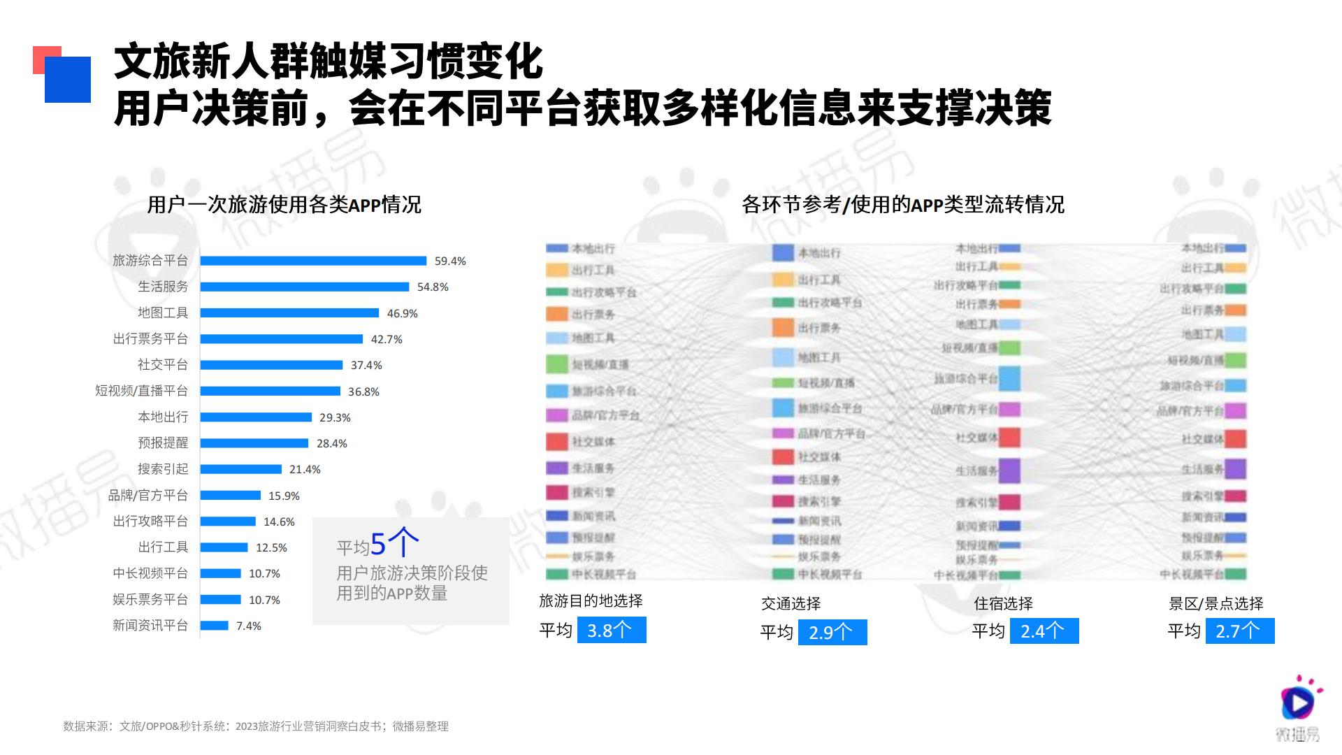 2024文旅行业社交媒体AI营销解决方案-微播易-71页.pdf