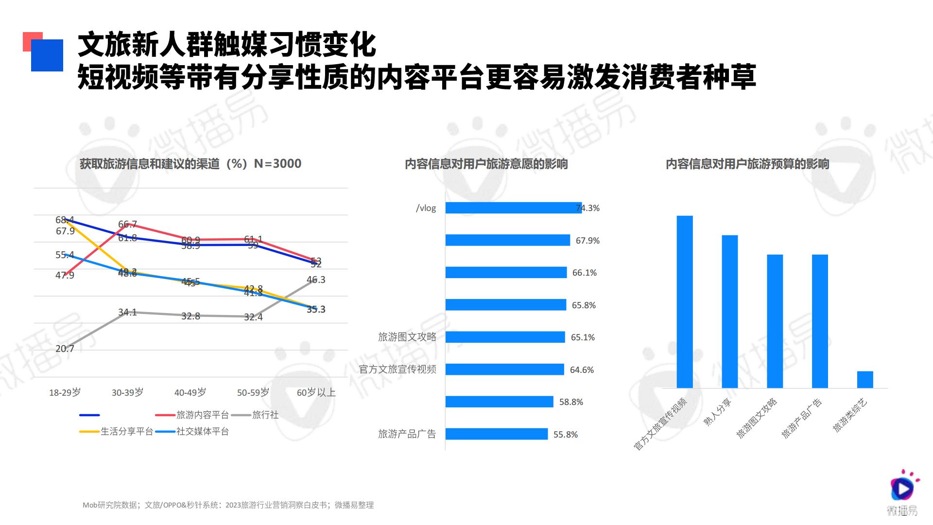 2024文旅行业社交媒体AI营销解决方案-微播易-71页.pdf