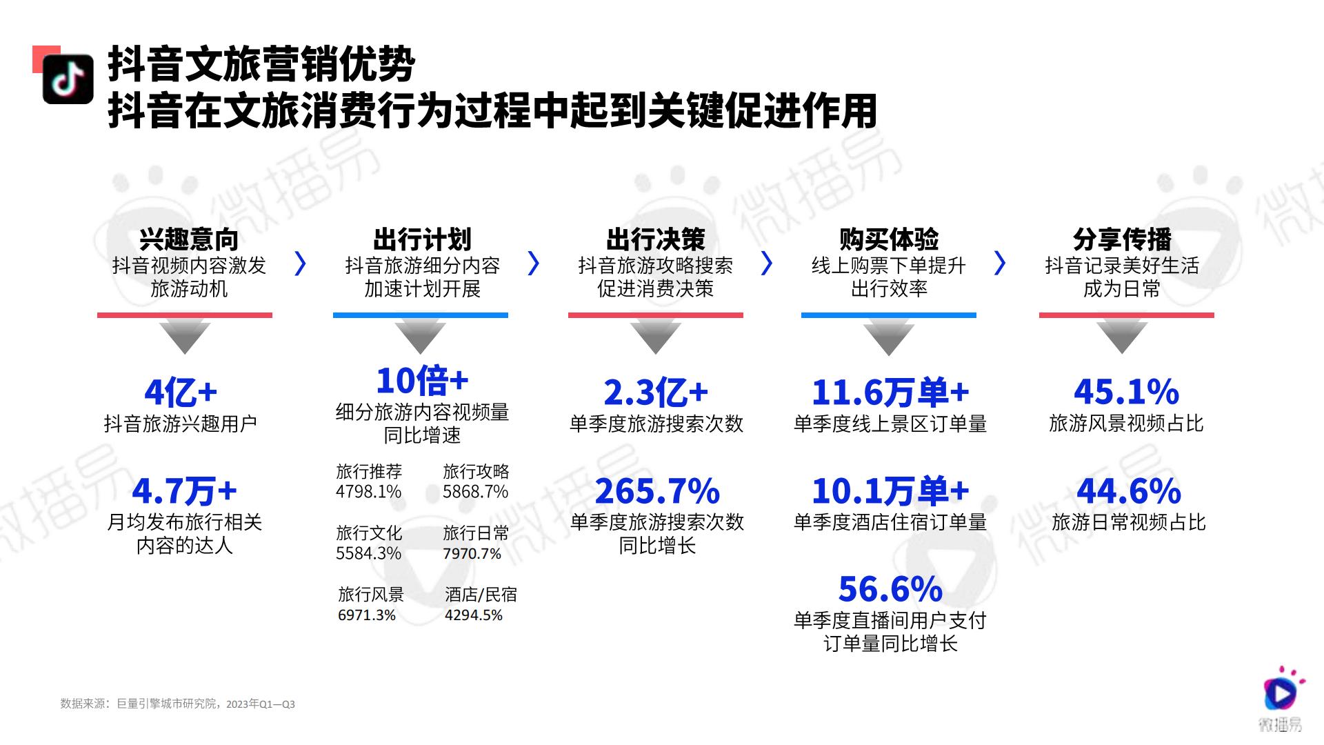 2024文旅行业社交媒体AI营销解决方案-微播易-71页.pdf