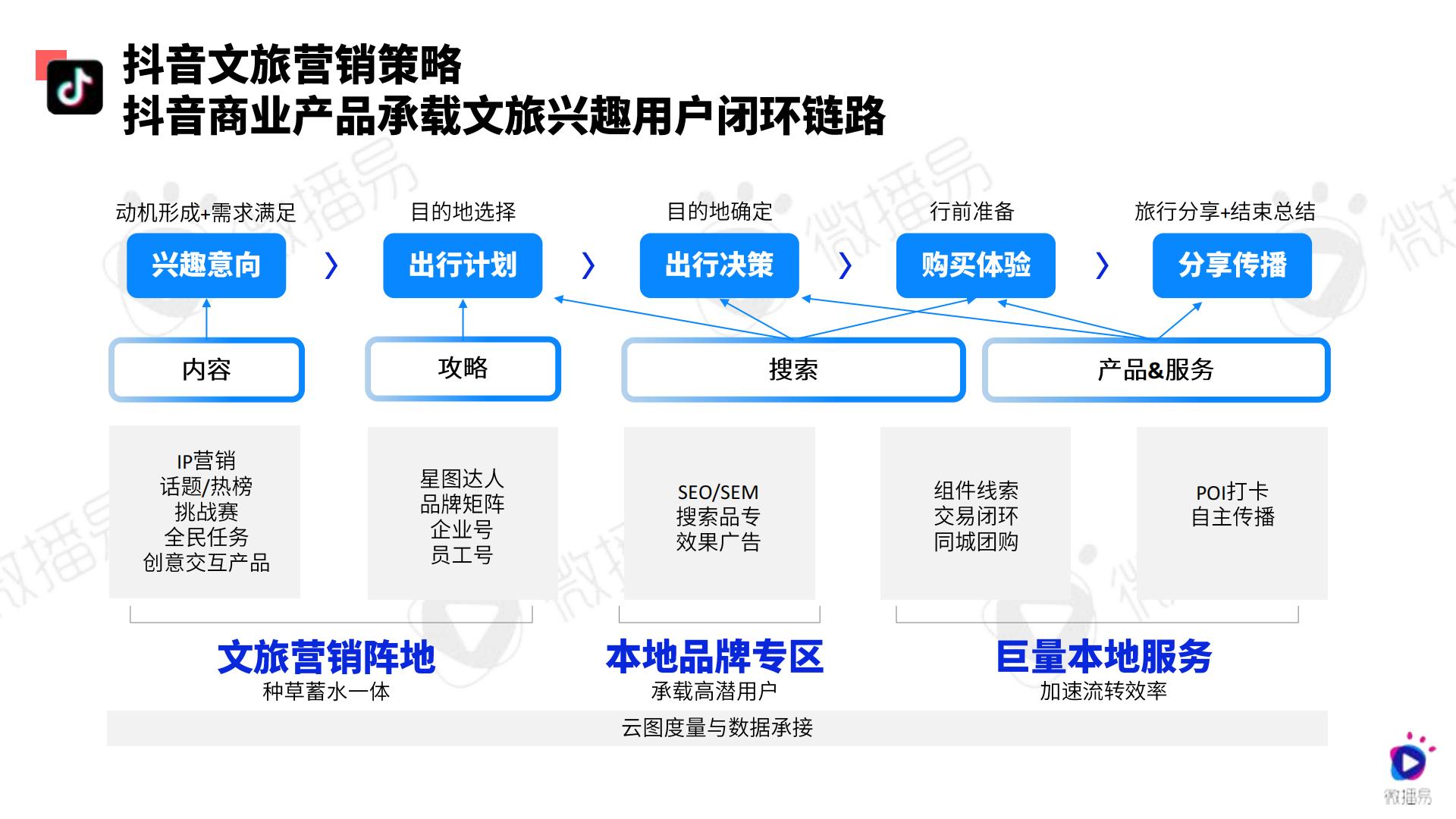 2024文旅行业社交媒体AI营销解决方案-微播易-71页.pdf