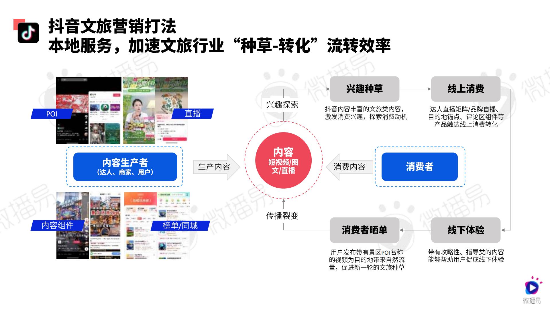 2024文旅行业社交媒体AI营销解决方案-微播易-71页.pdf