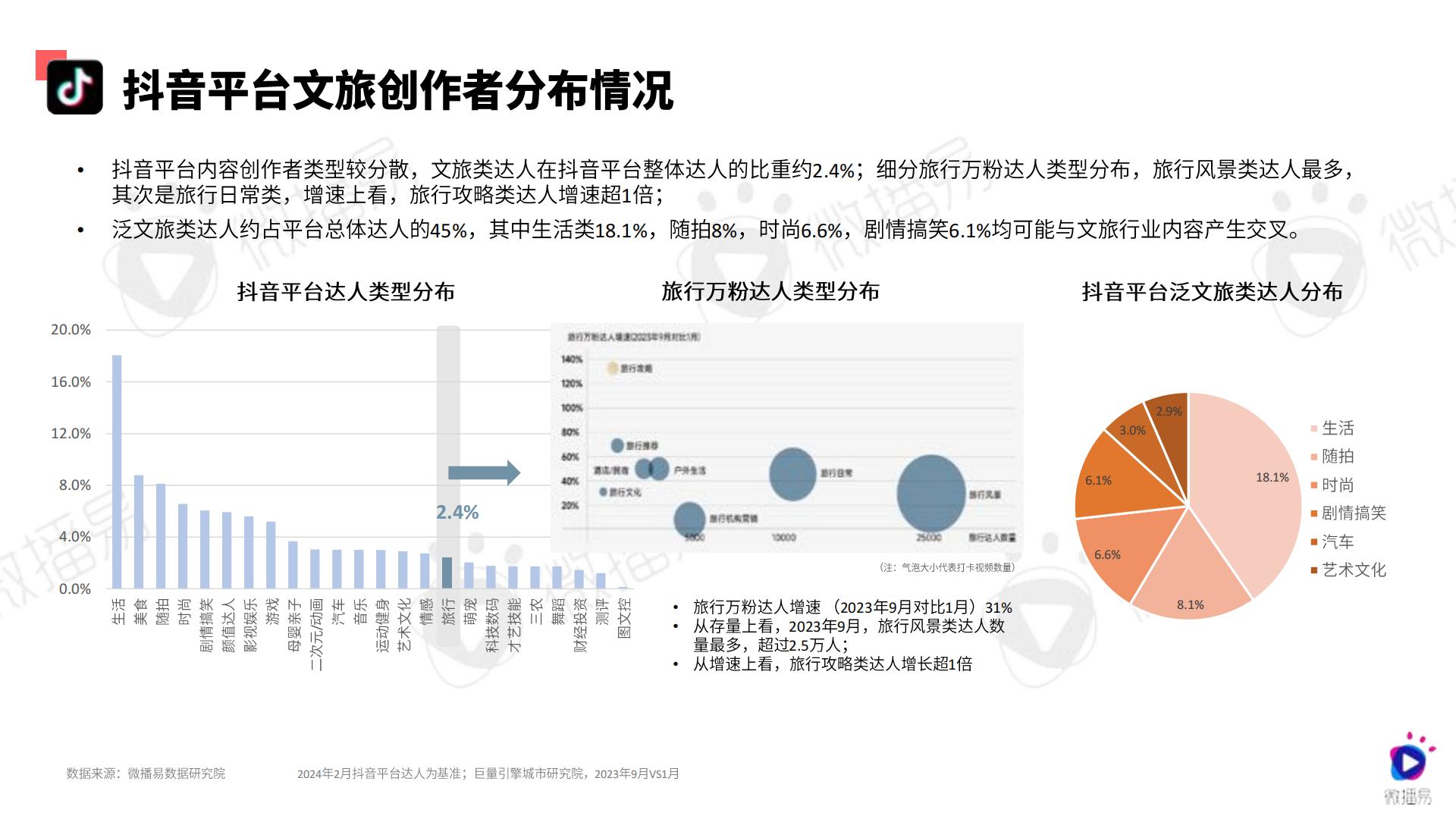 2024文旅行业社交媒体AI营销解决方案-微播易-71页.pdf