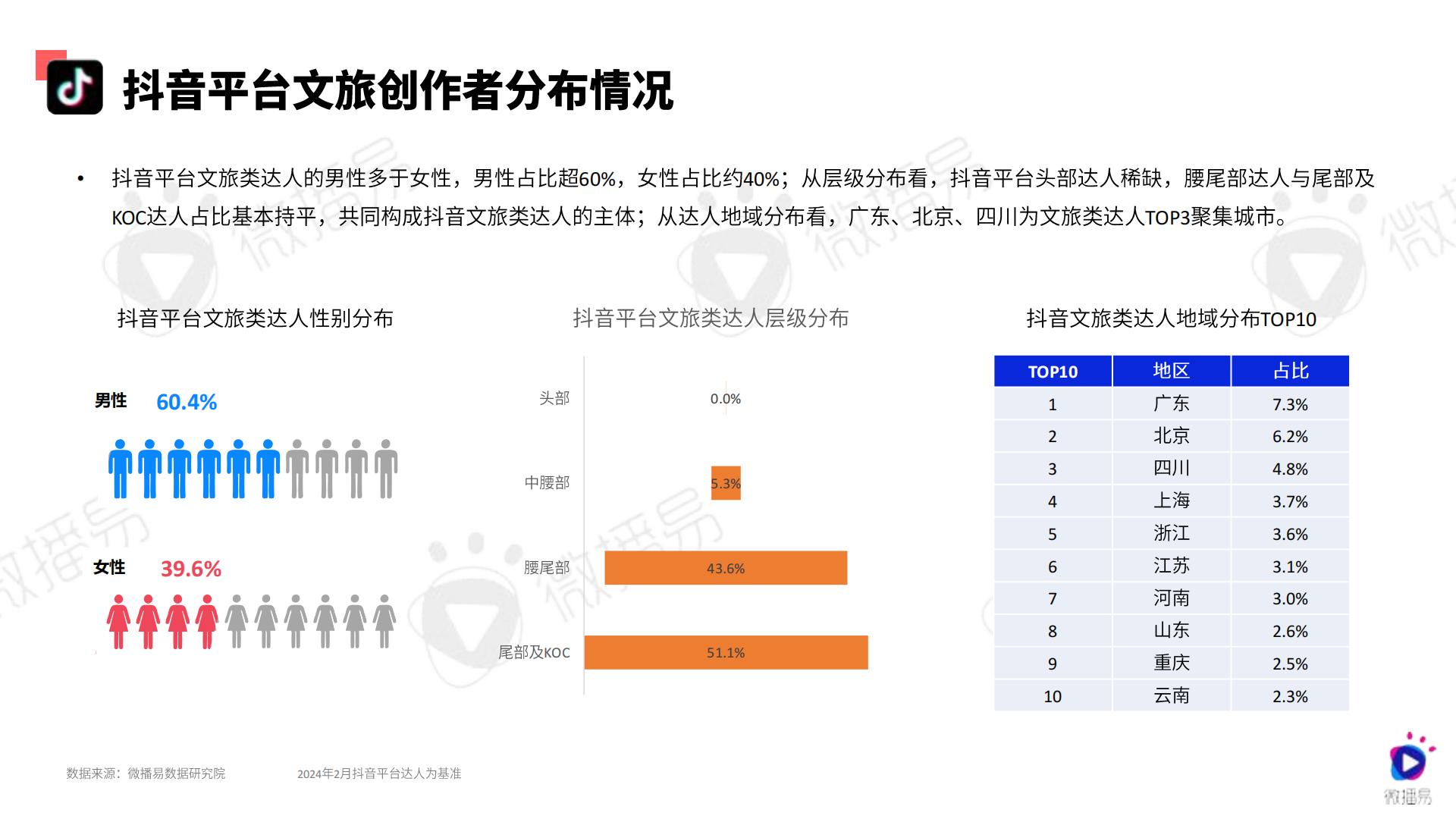 2024文旅行业社交媒体AI营销解决方案-微播易-71页.pdf