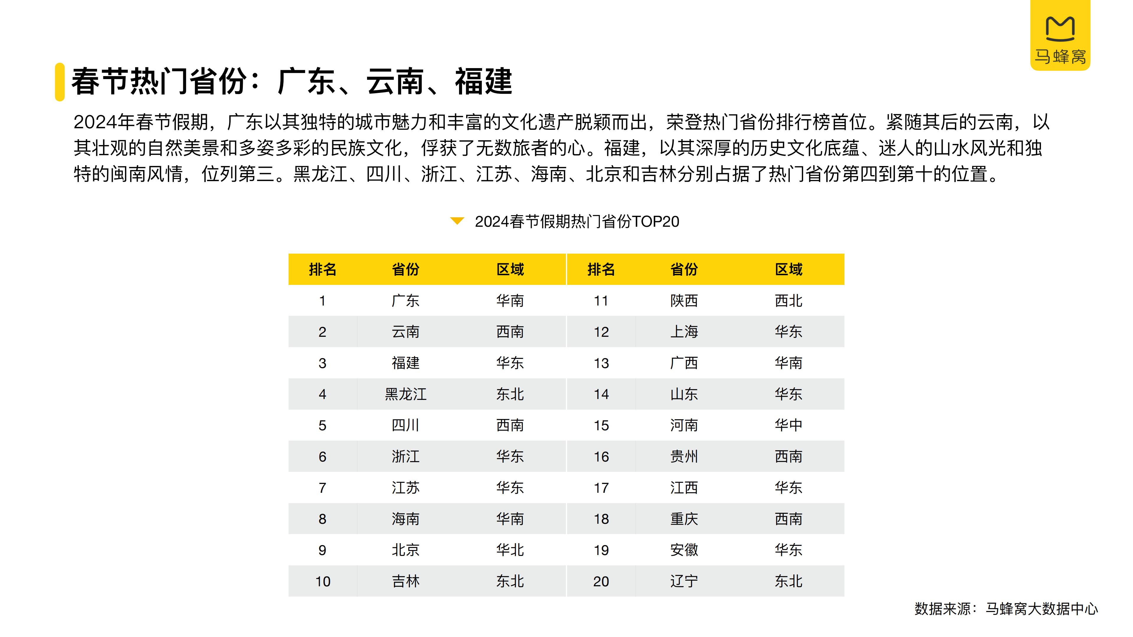2024春节旅游大数据报告-马蜂窝.pdf