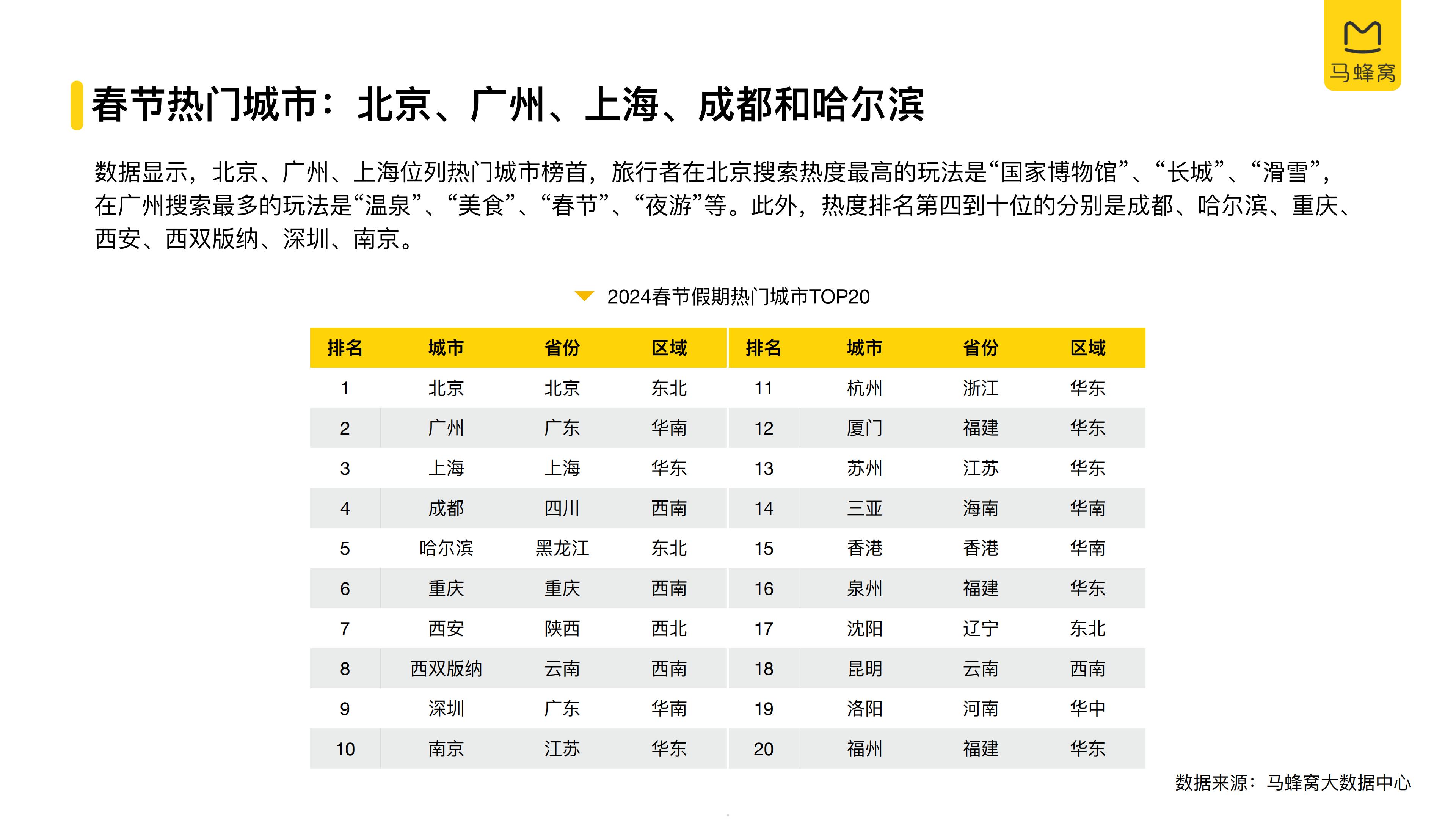 2024春节旅游大数据报告-马蜂窝.pdf