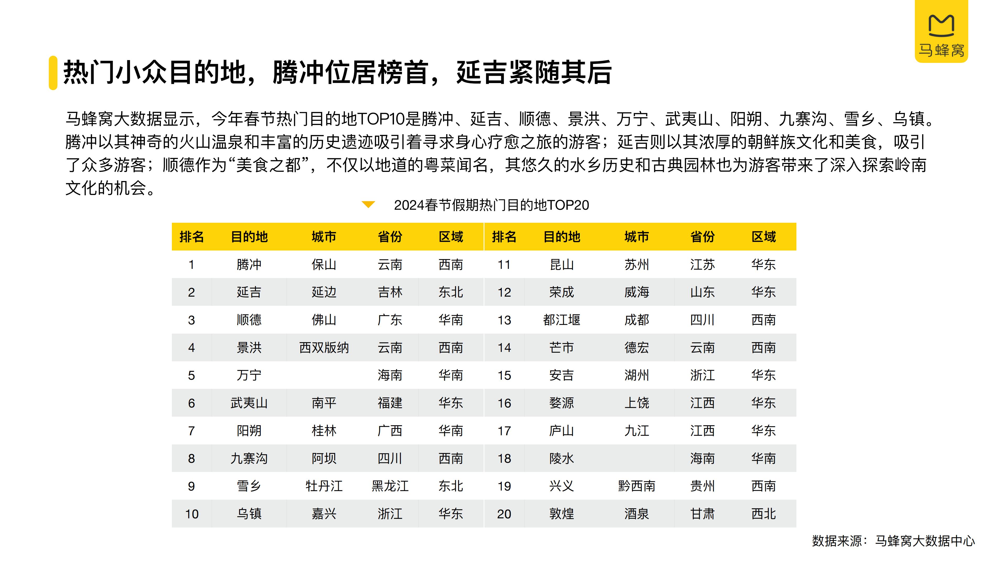 2024春节旅游大数据报告-马蜂窝.pdf