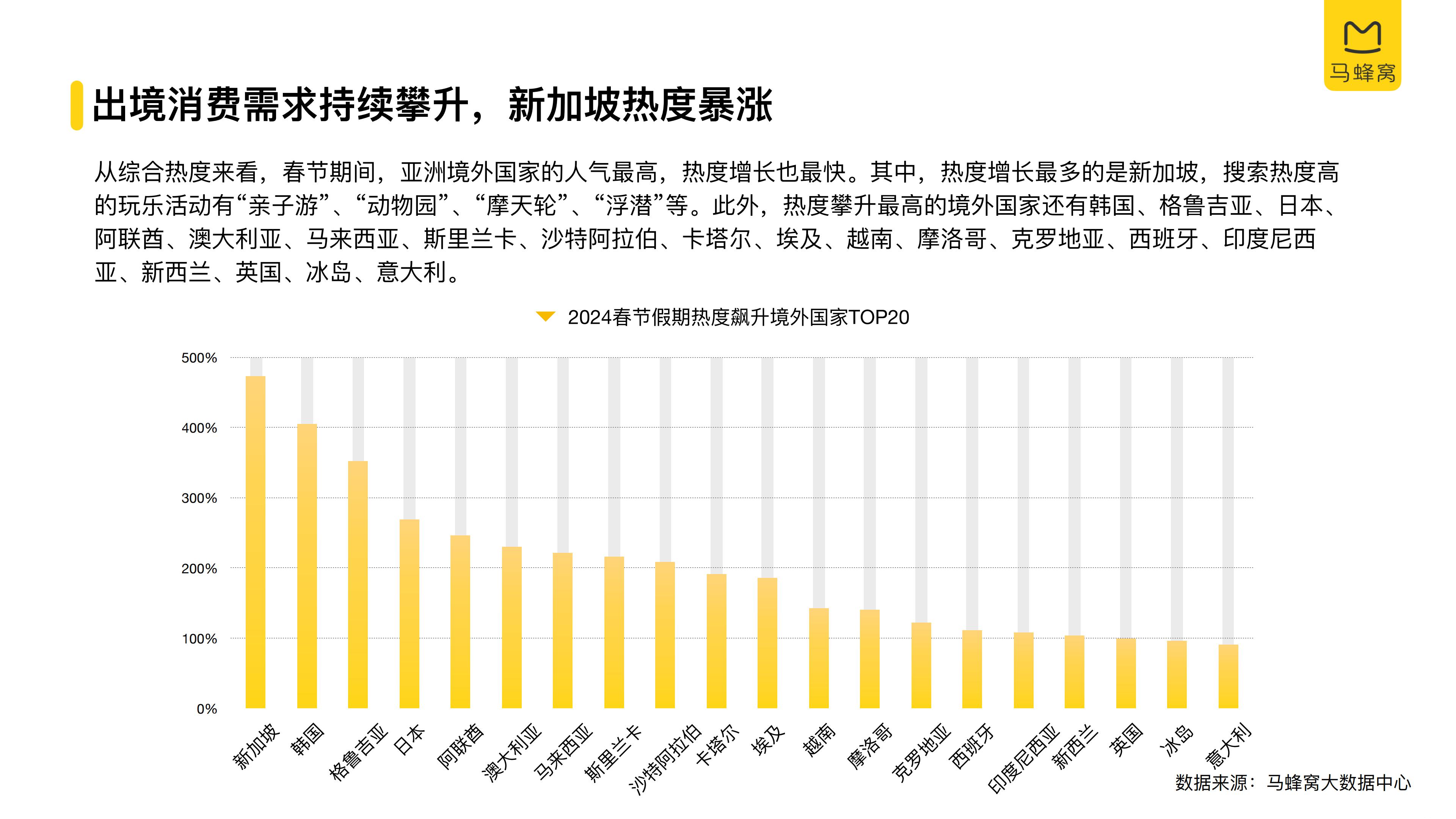 2024春节旅游大数据报告-马蜂窝.pdf