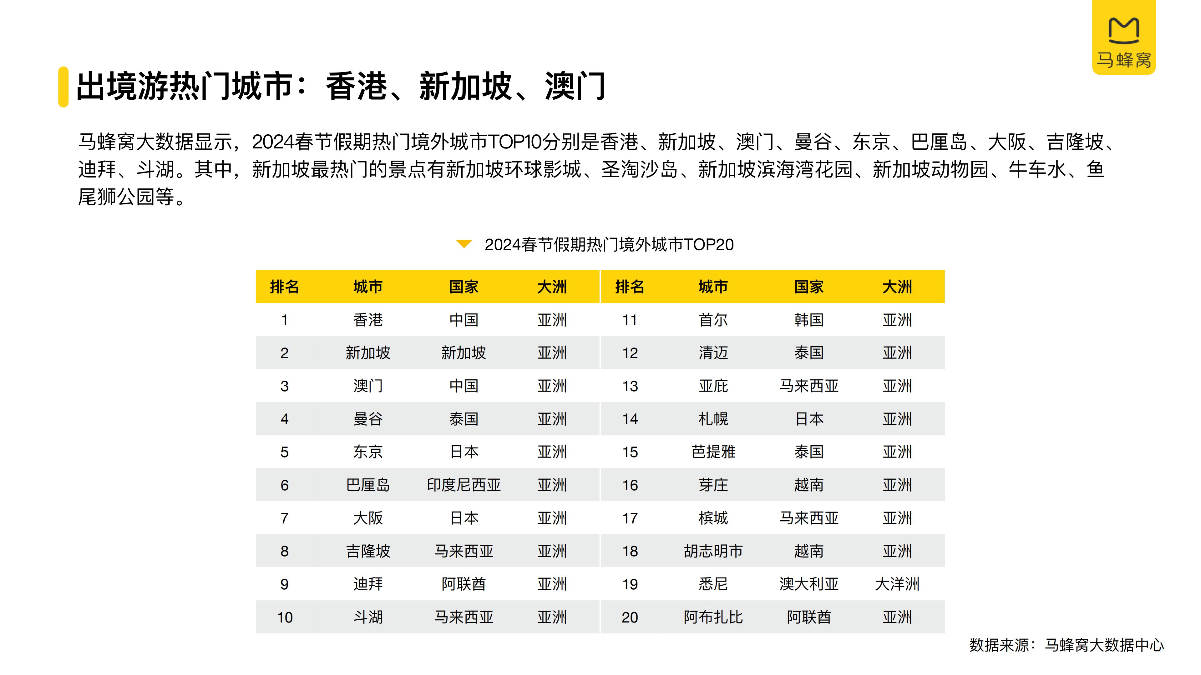 2024春节旅游大数据报告-马蜂窝.pdf