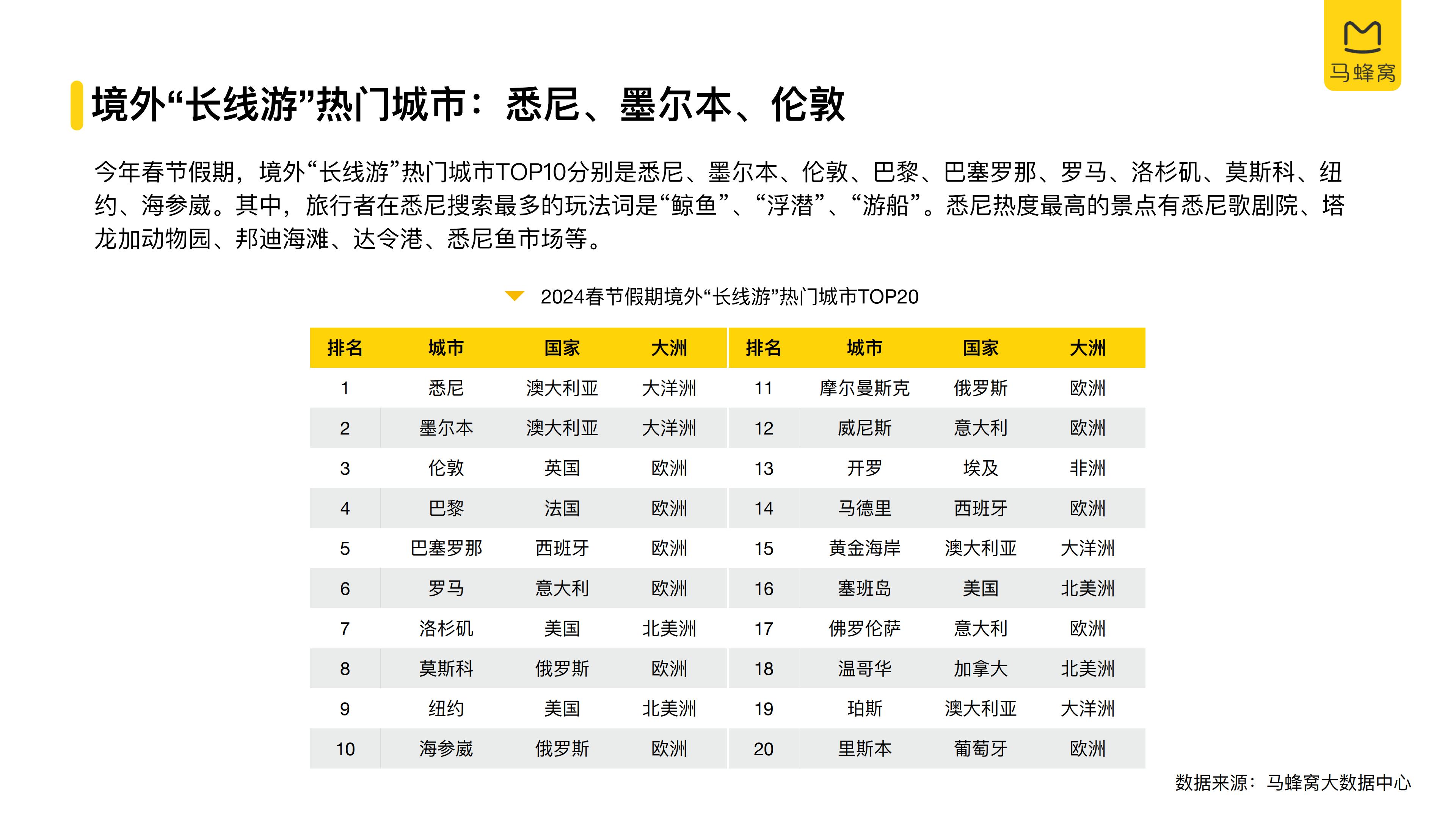 2024春节旅游大数据报告-马蜂窝.pdf