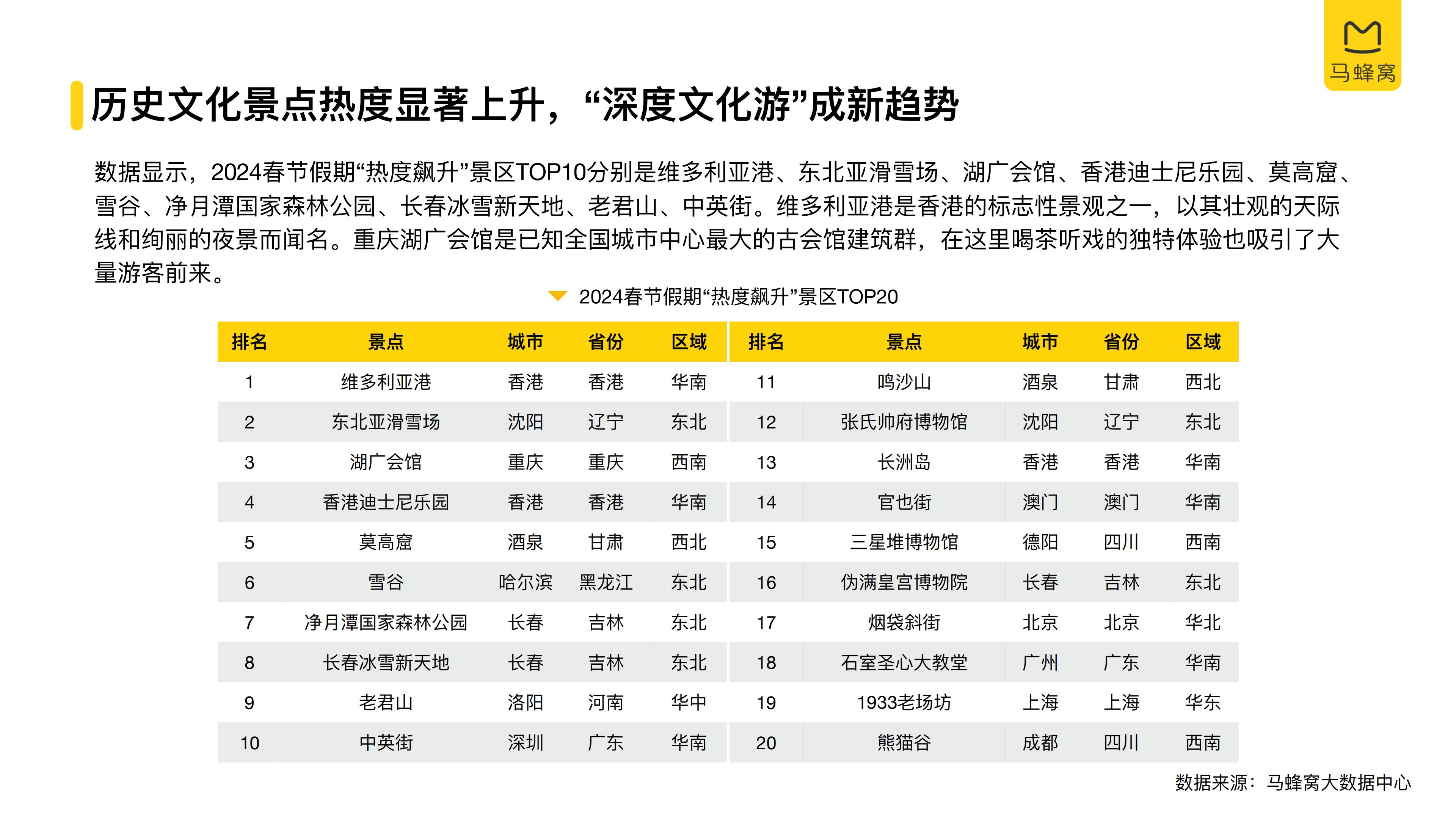 2024春节旅游大数据报告-马蜂窝.pdf
