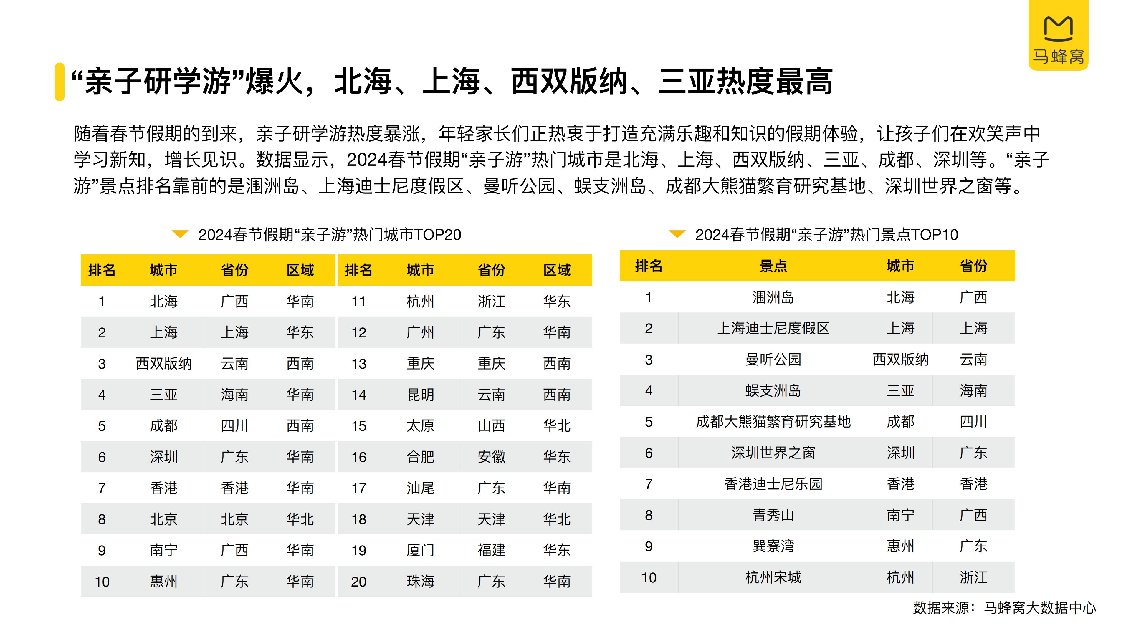 2024春节旅游大数据报告-马蜂窝.pdf