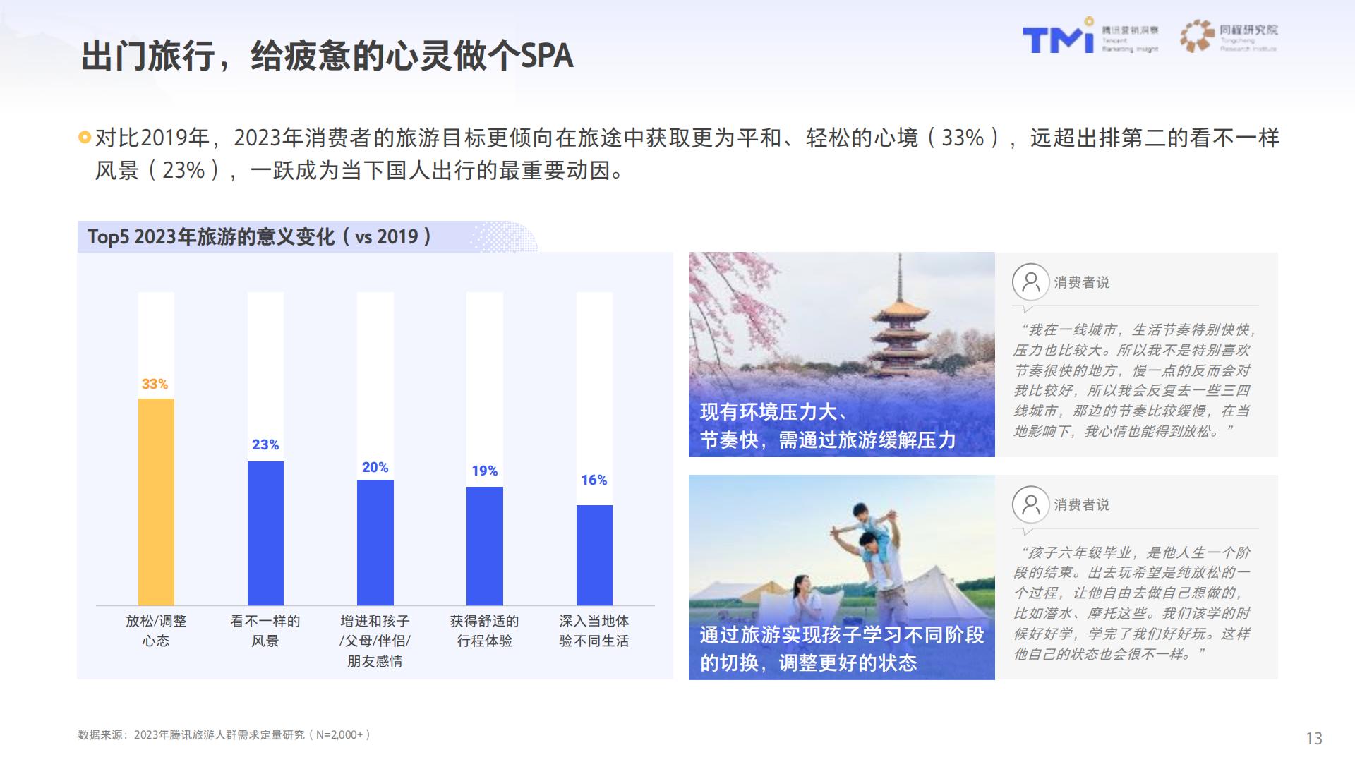 2023中国旅行消费趋势洞察白皮书-腾讯营销洞察同程研究院-53页.pdf