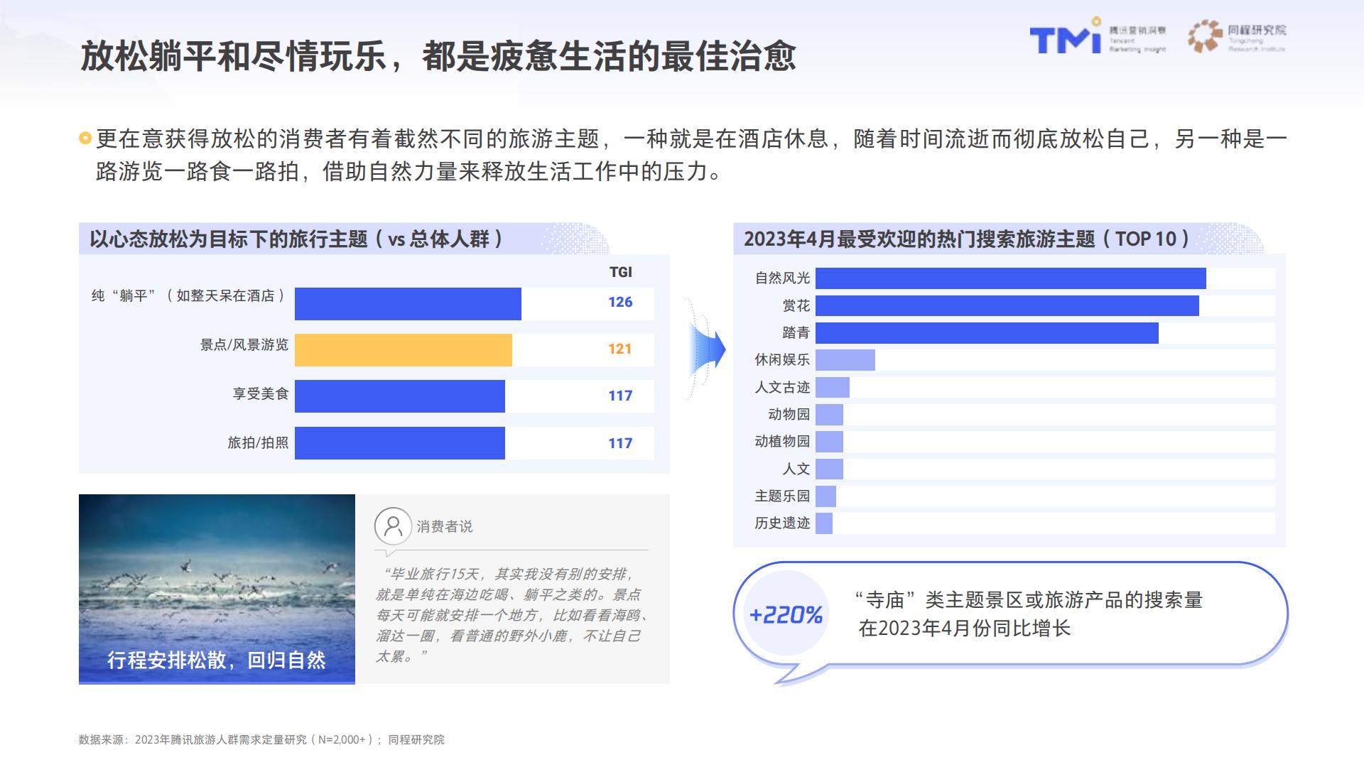 2023中国旅行消费趋势洞察白皮书-腾讯营销洞察同程研究院-53页.pdf