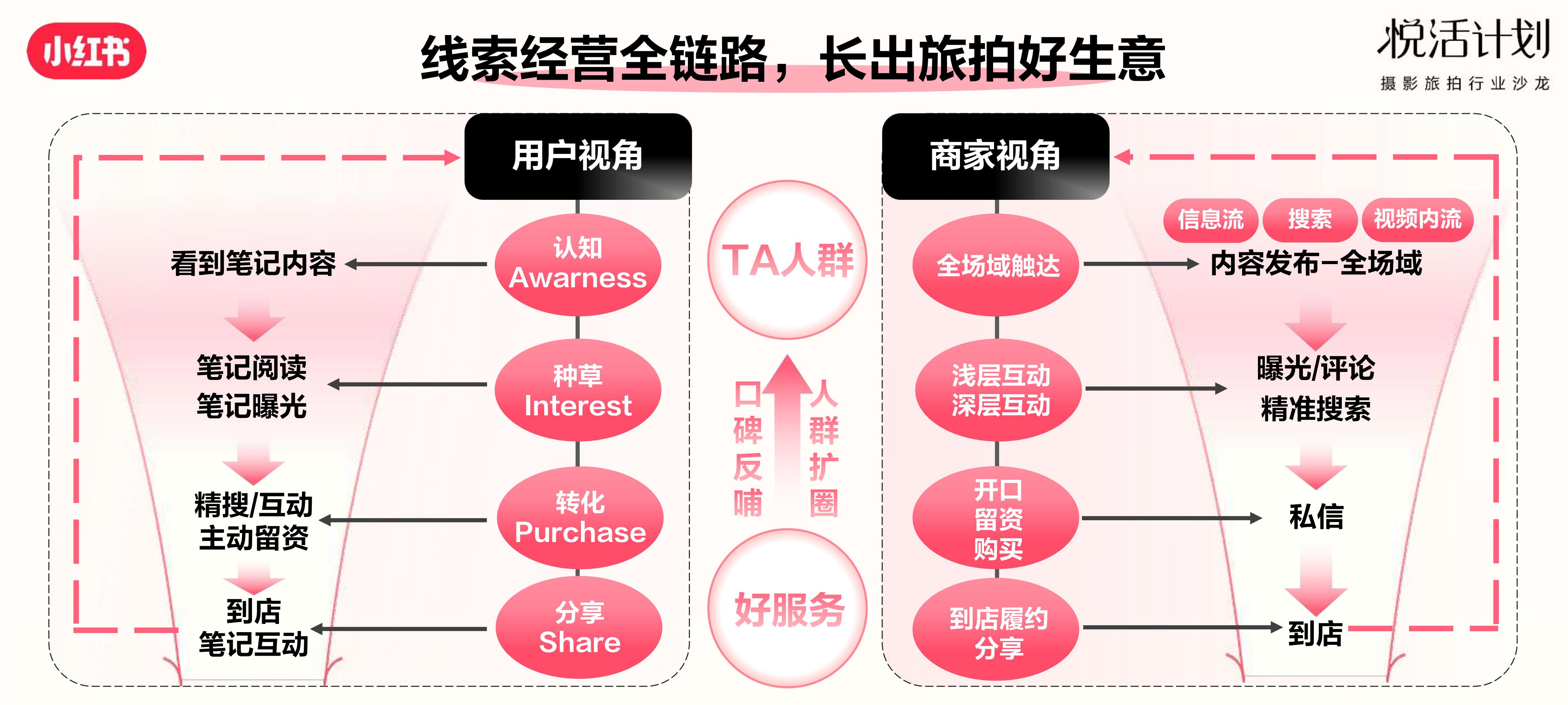 2023小红书「悦活计划」摄影旅拍行业种草生意经营销通案.pdf