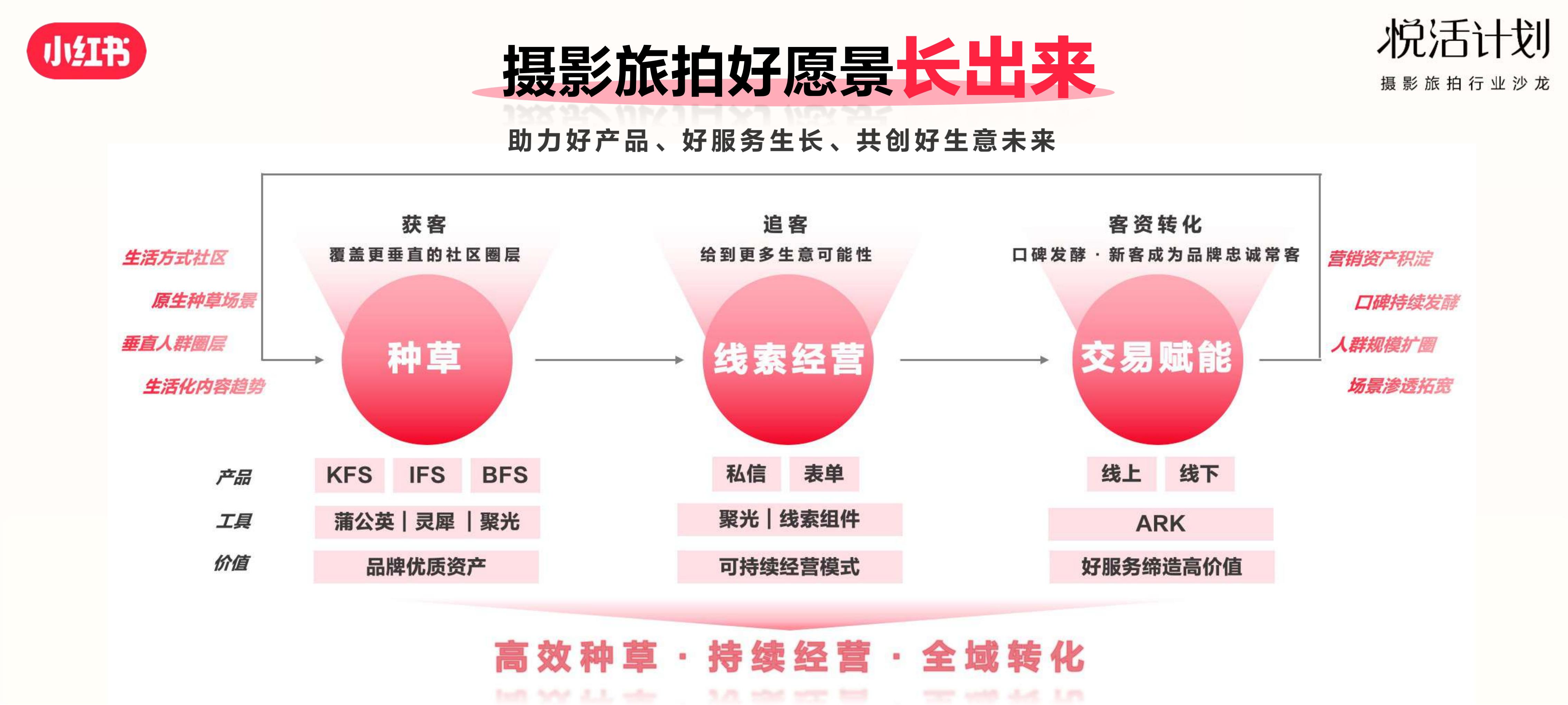 2023小红书「悦活计划」摄影旅拍行业种草生意经营销通案.pdf