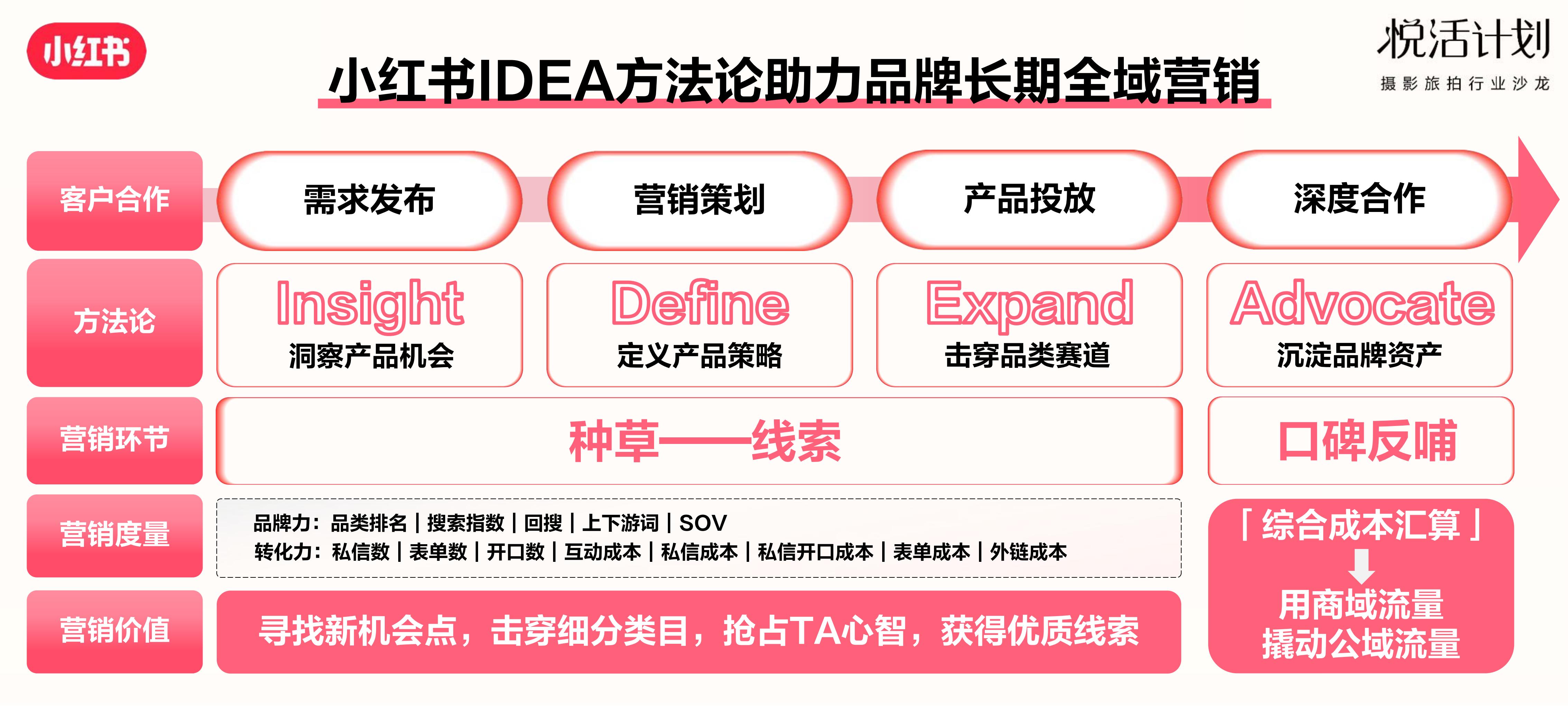 2023小红书「悦活计划」摄影旅拍行业种草生意经营销通案.pdf
