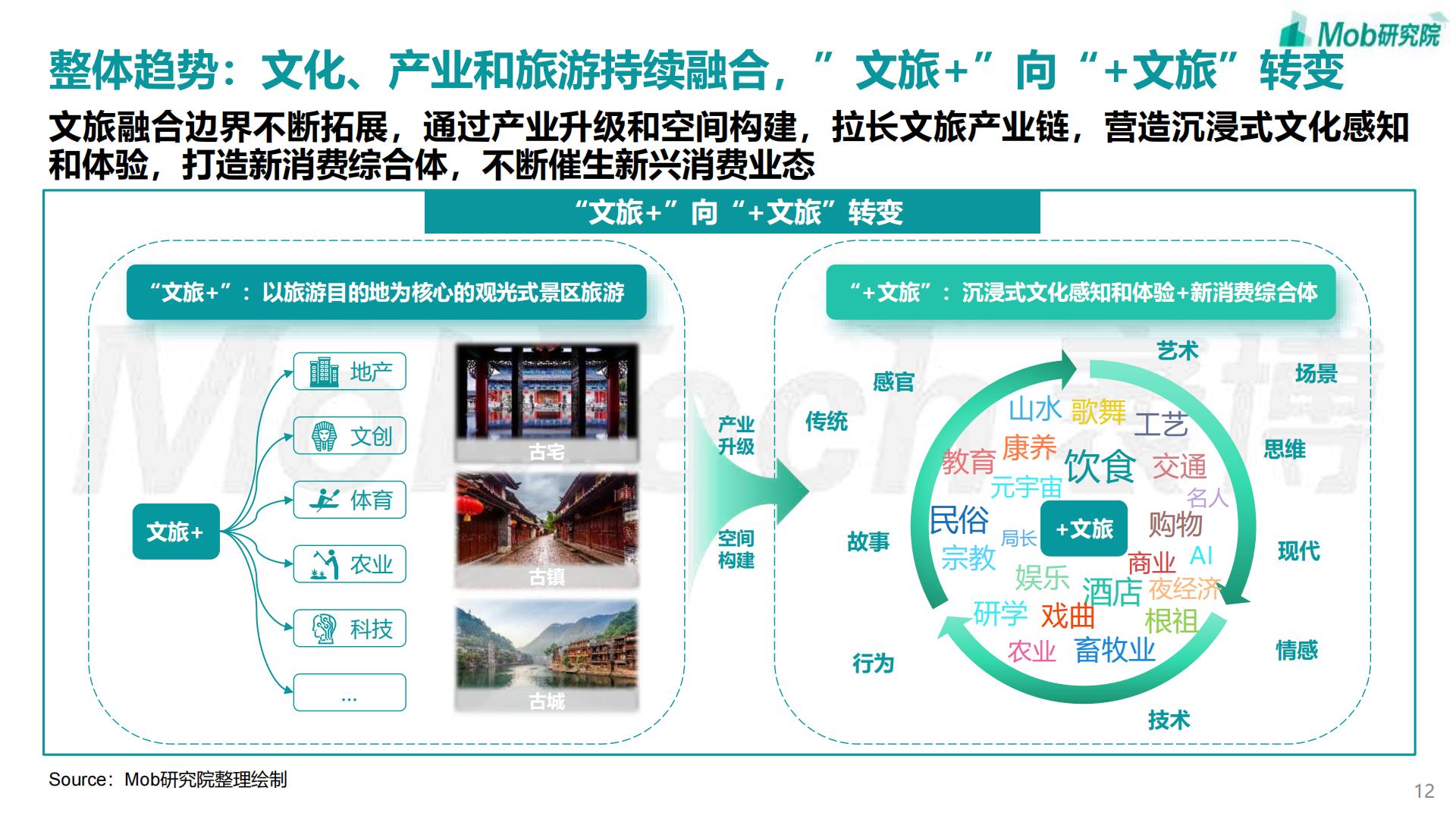 2023年中国文旅产业发展趋势报告 -Mob研究院-202304-41页.pdf