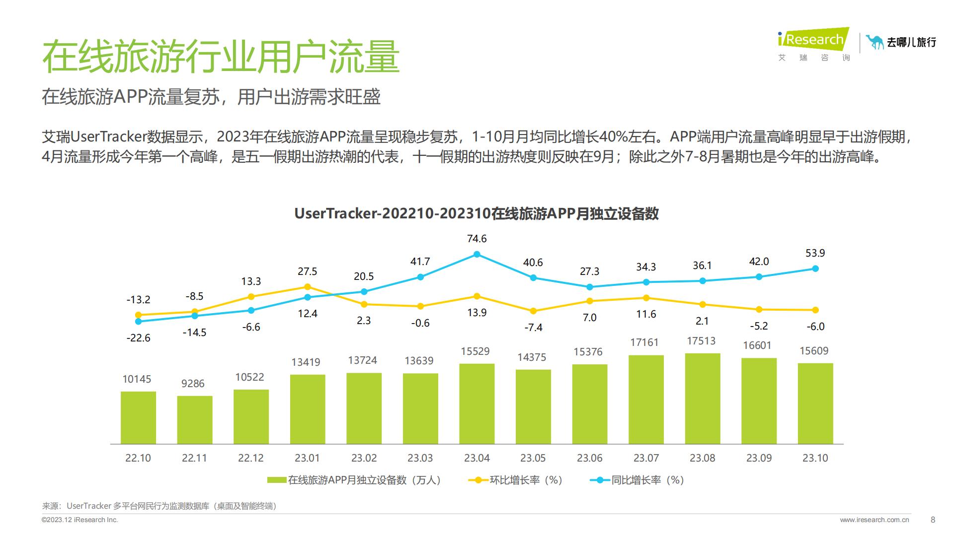 2023年在线旅游平台用户洞察研究报告-艾瑞咨询.pdf