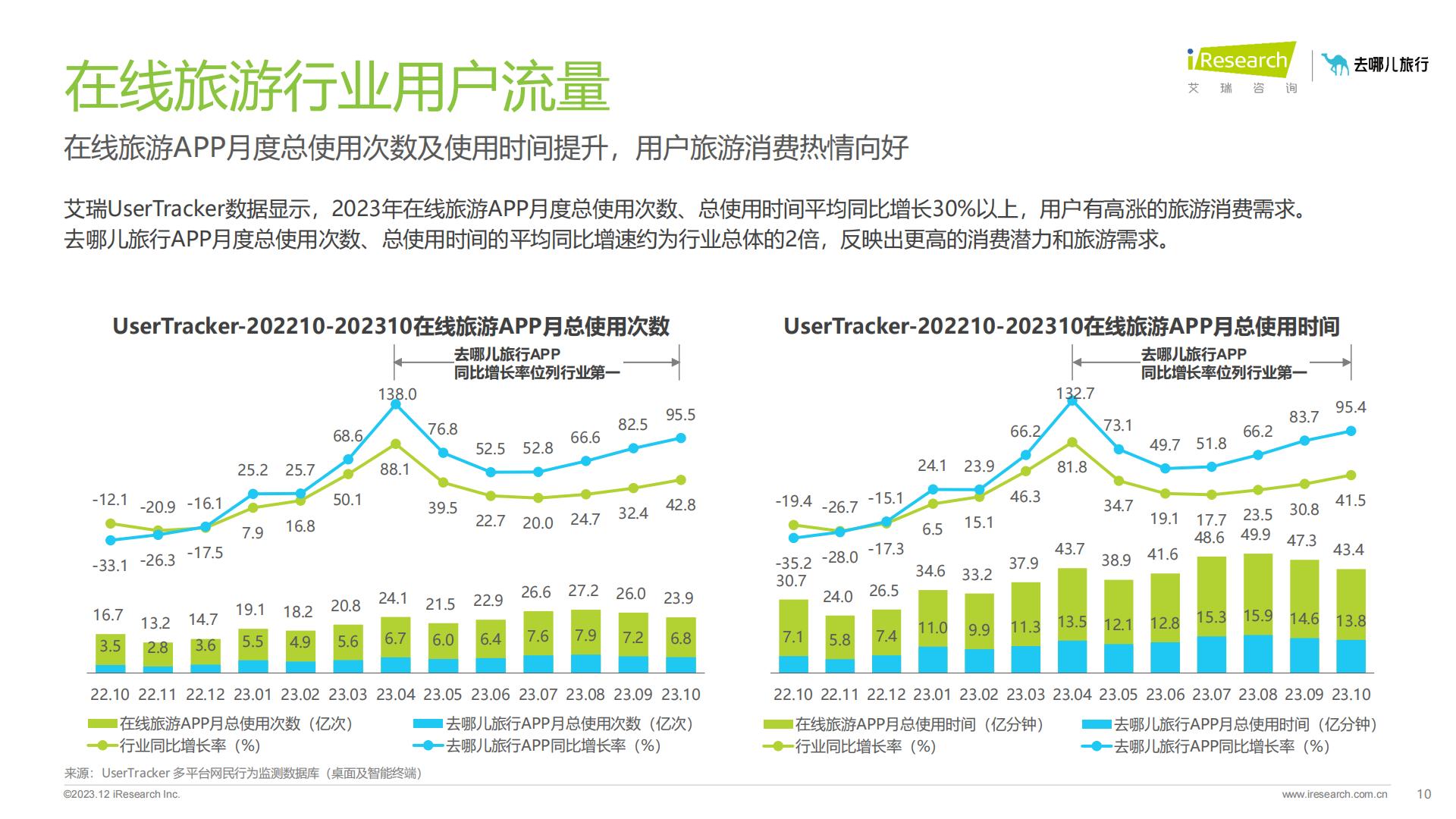 2023年在线旅游平台用户洞察研究报告-艾瑞咨询.pdf